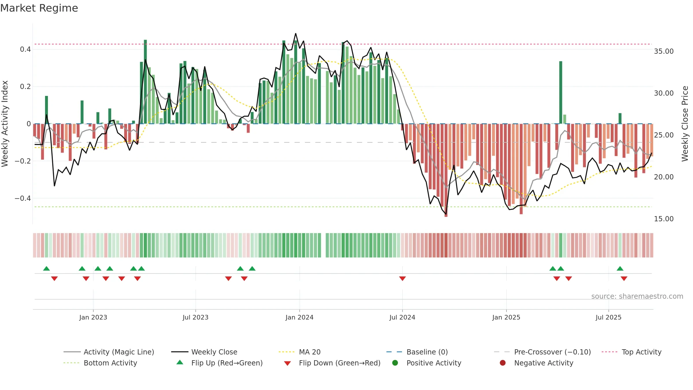 603477 weekly Market Snapshot chart, closing 2025-09-15.
