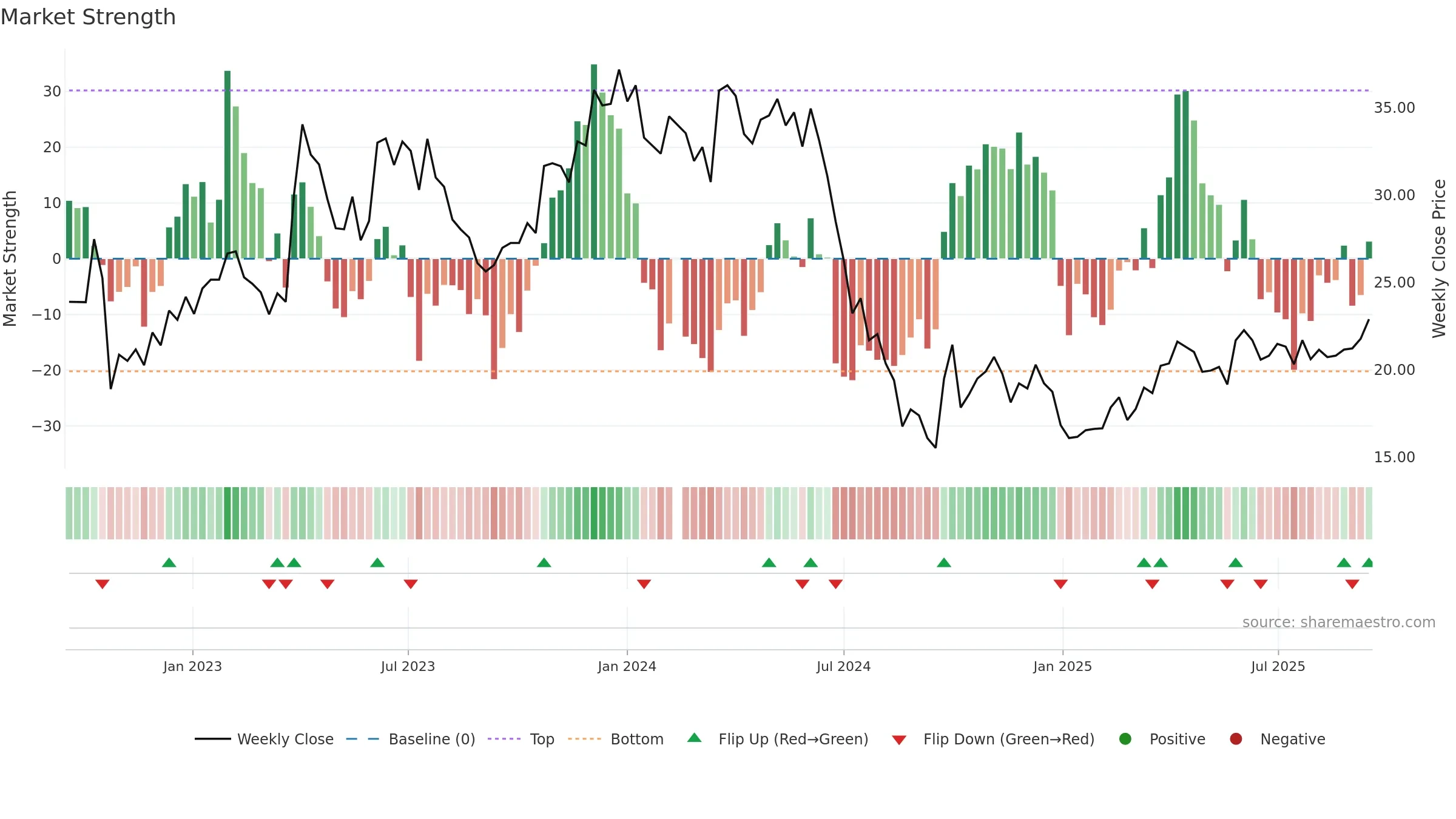603477 weekly Market Strength chart, closing 2025-09-15.