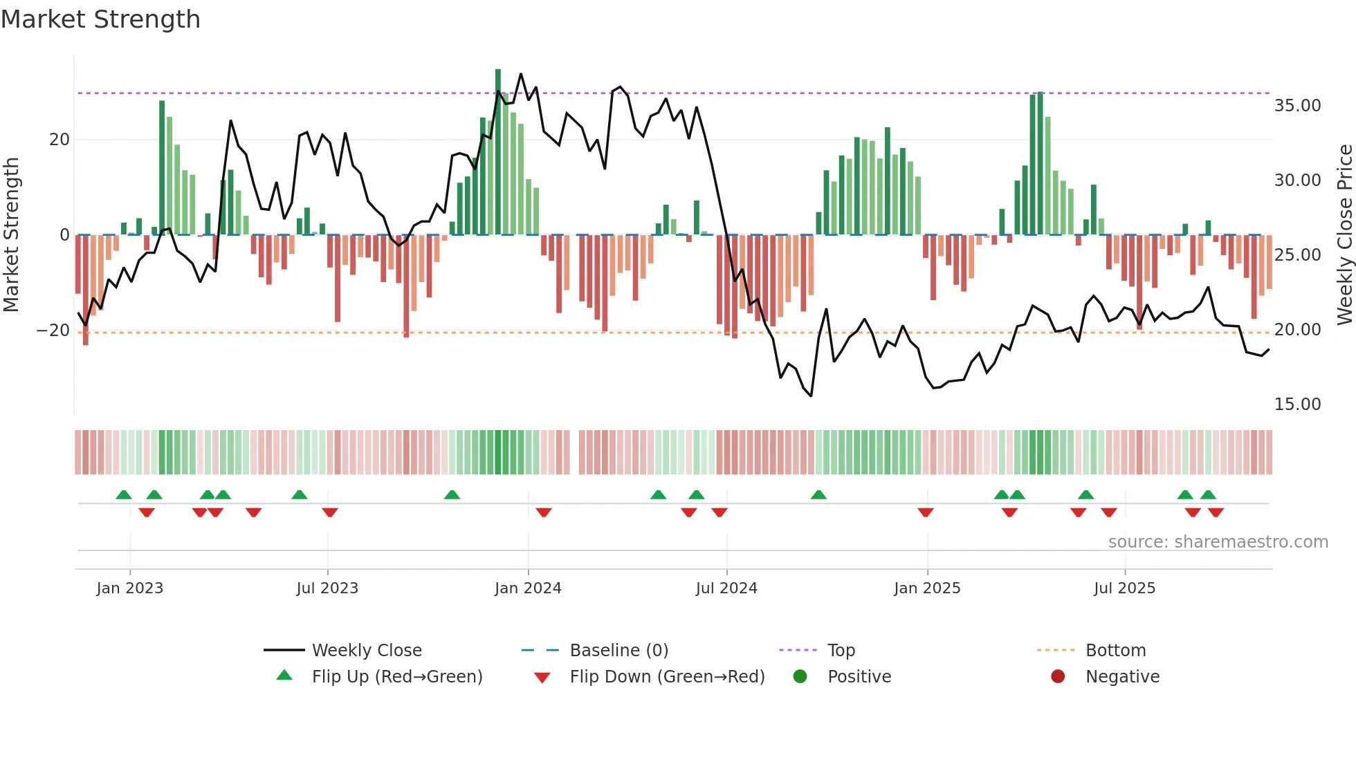 603477 weekly Market Strength chart