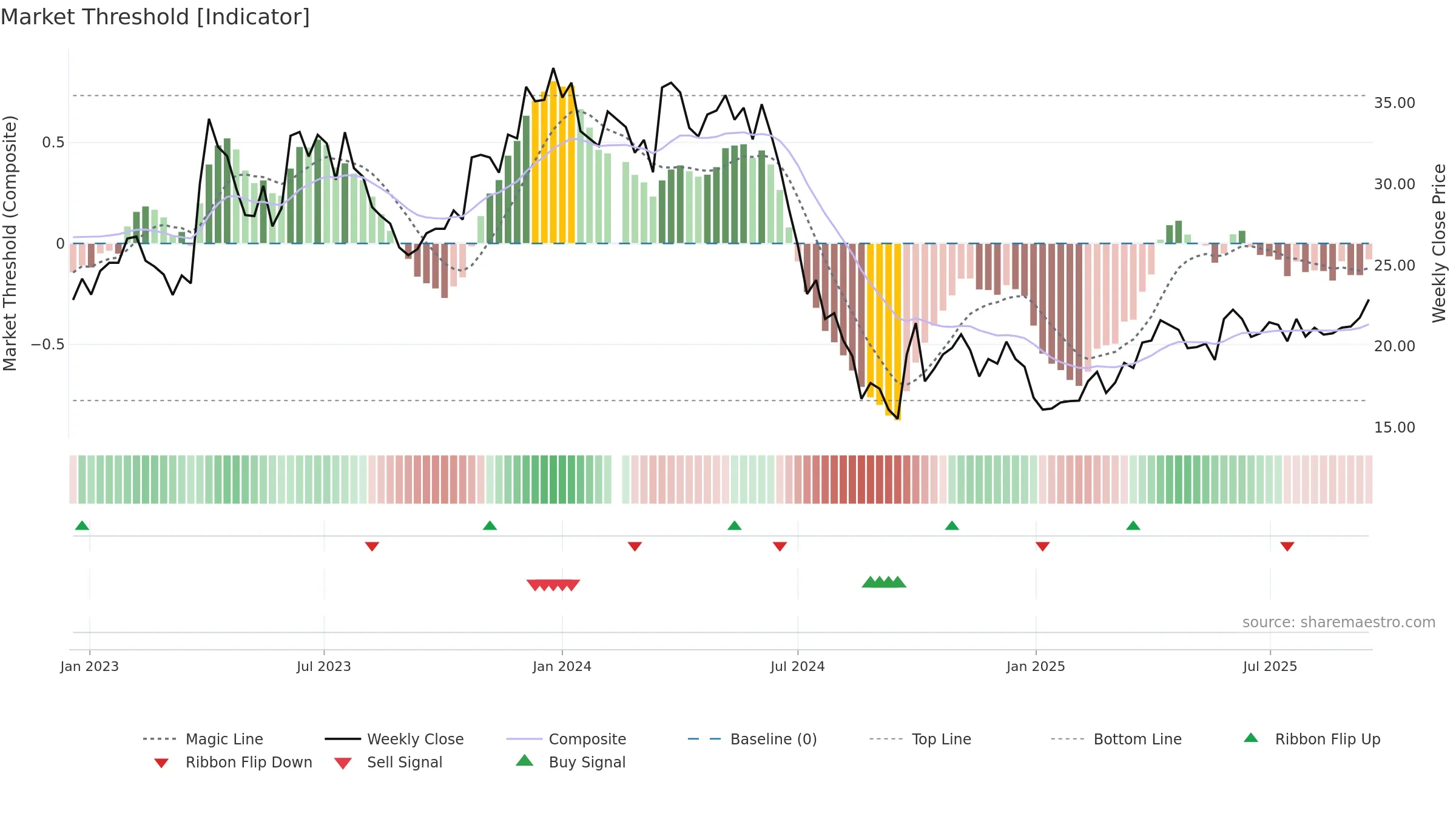 603477 weekly Market Threshold chart, closing 2025-09-15.