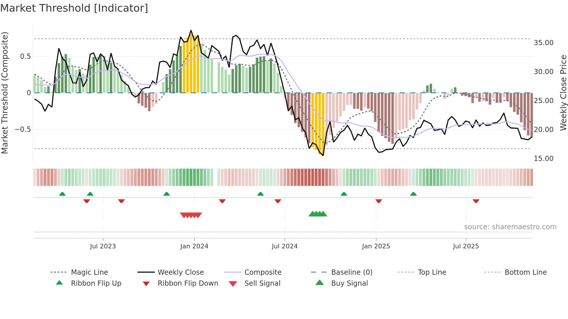 603477 weekly Market Threshold chart