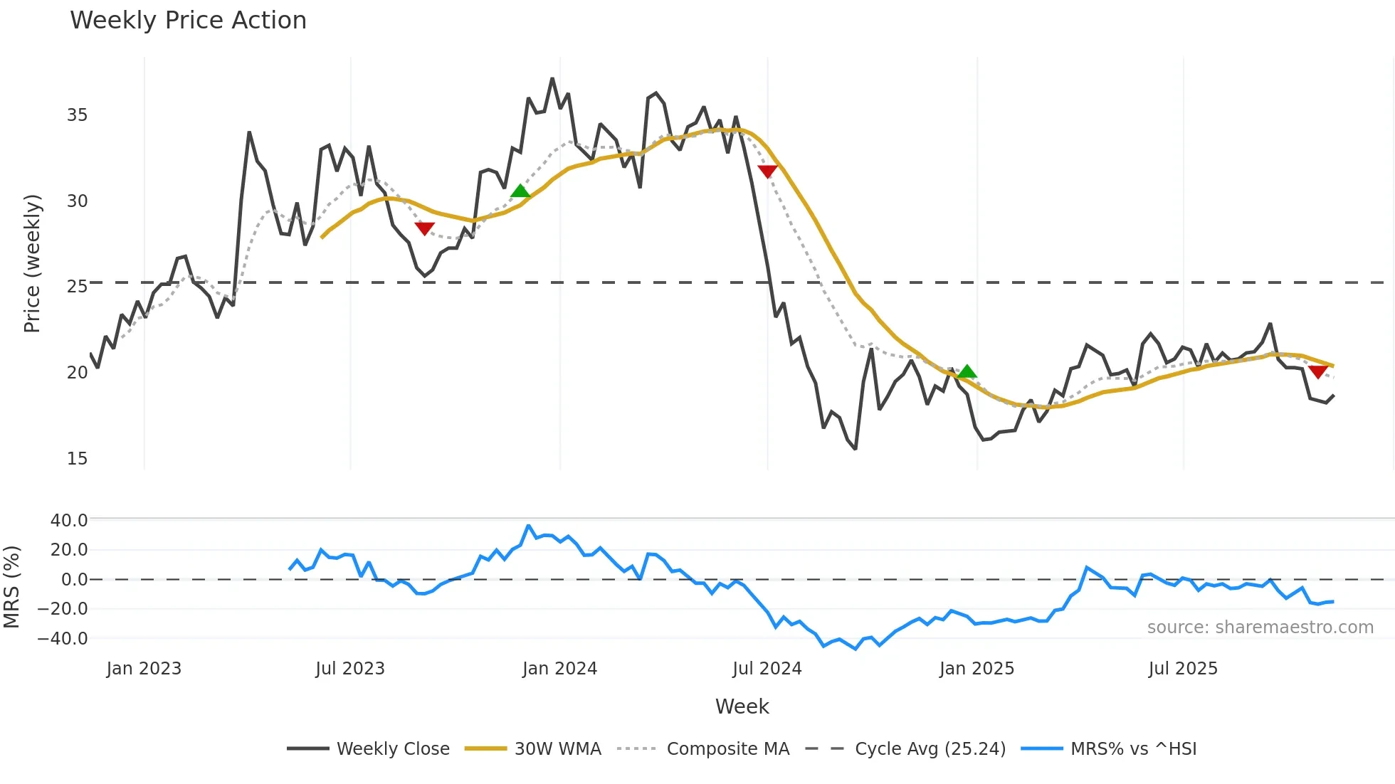 603477 weekly Price Action chart, closing 2025-11-10