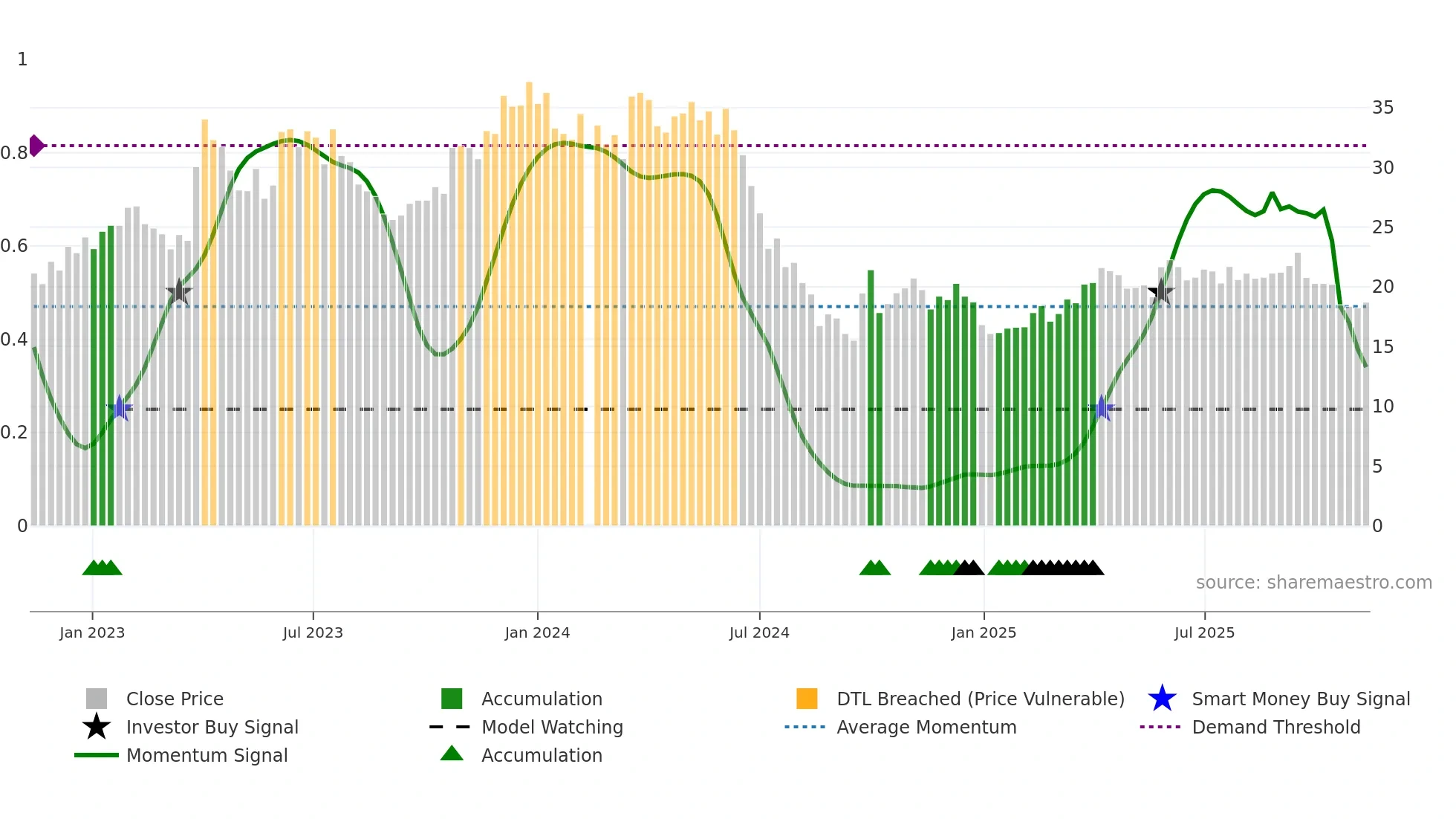 603477 weekly Smart Money chart