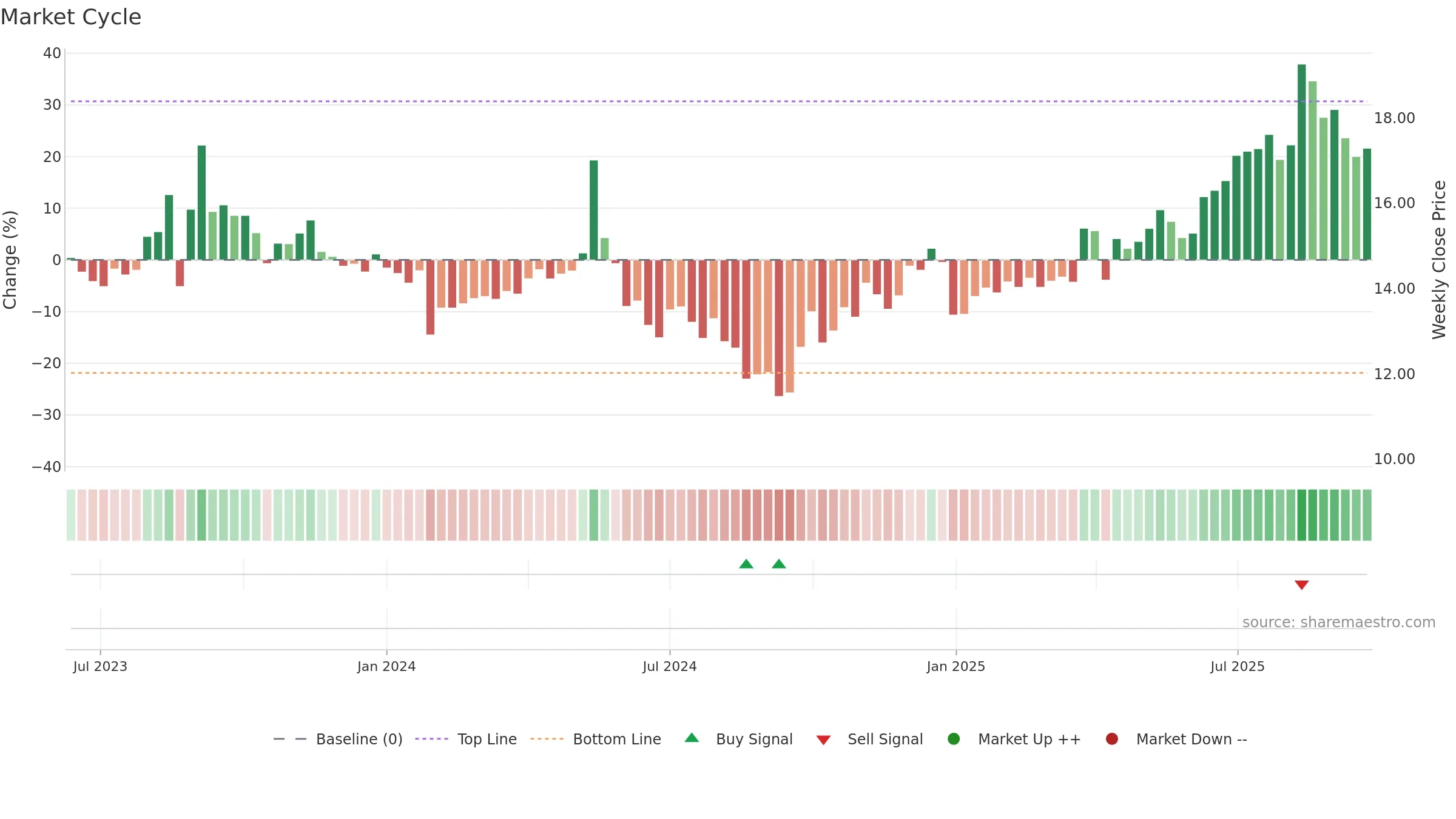 603125 weekly Market Cycle chart, closing 2025-09-22.