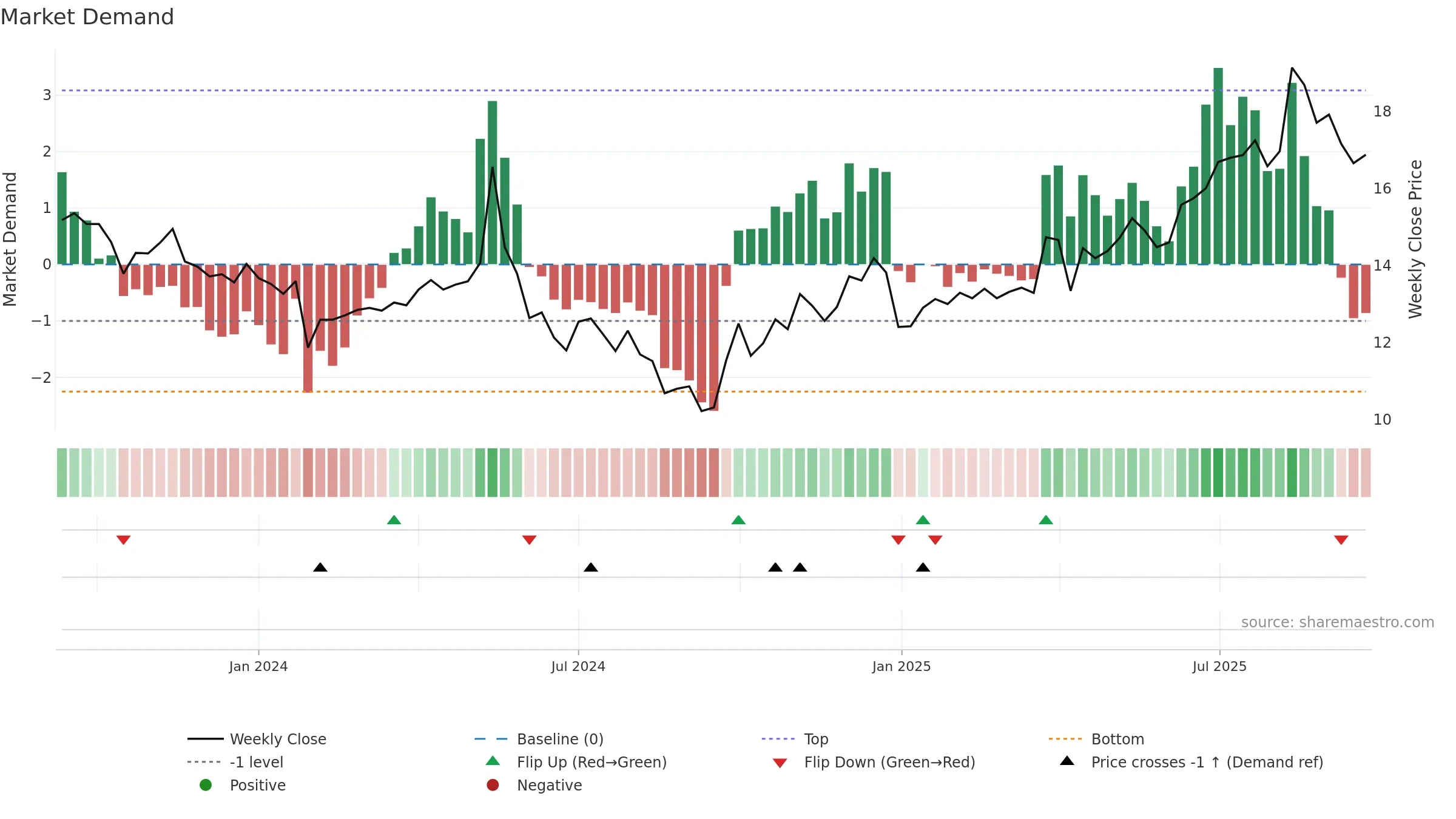 603125 weekly Market Demand chart, closing 2025-09-22.