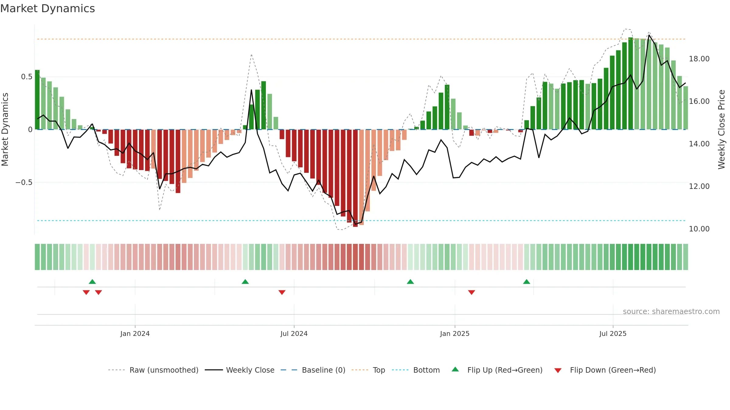 603125 weekly Market Dynamics chart, closing 2025-09-22.