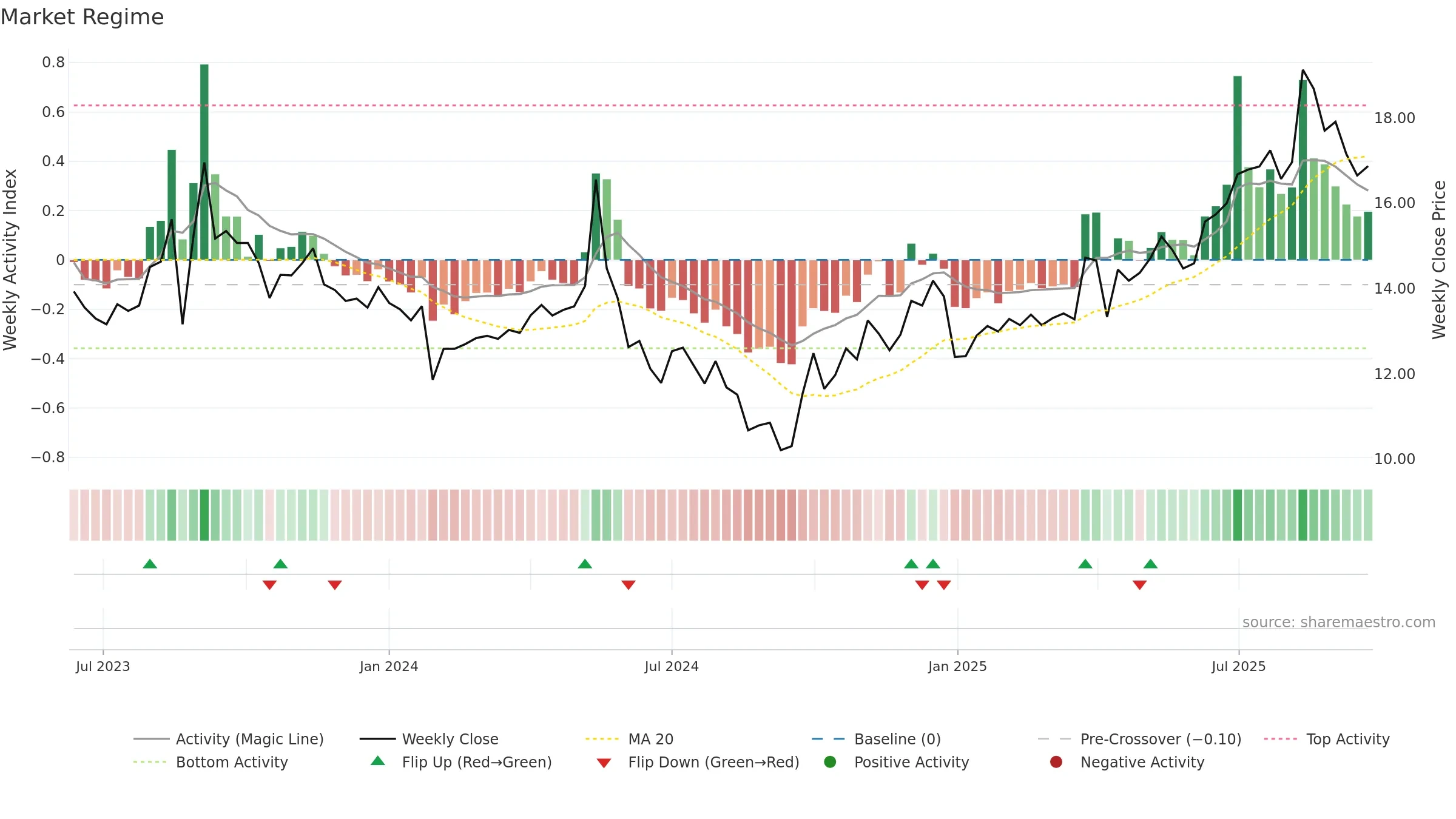 603125 weekly Market Snapshot chart, closing 2025-09-22.