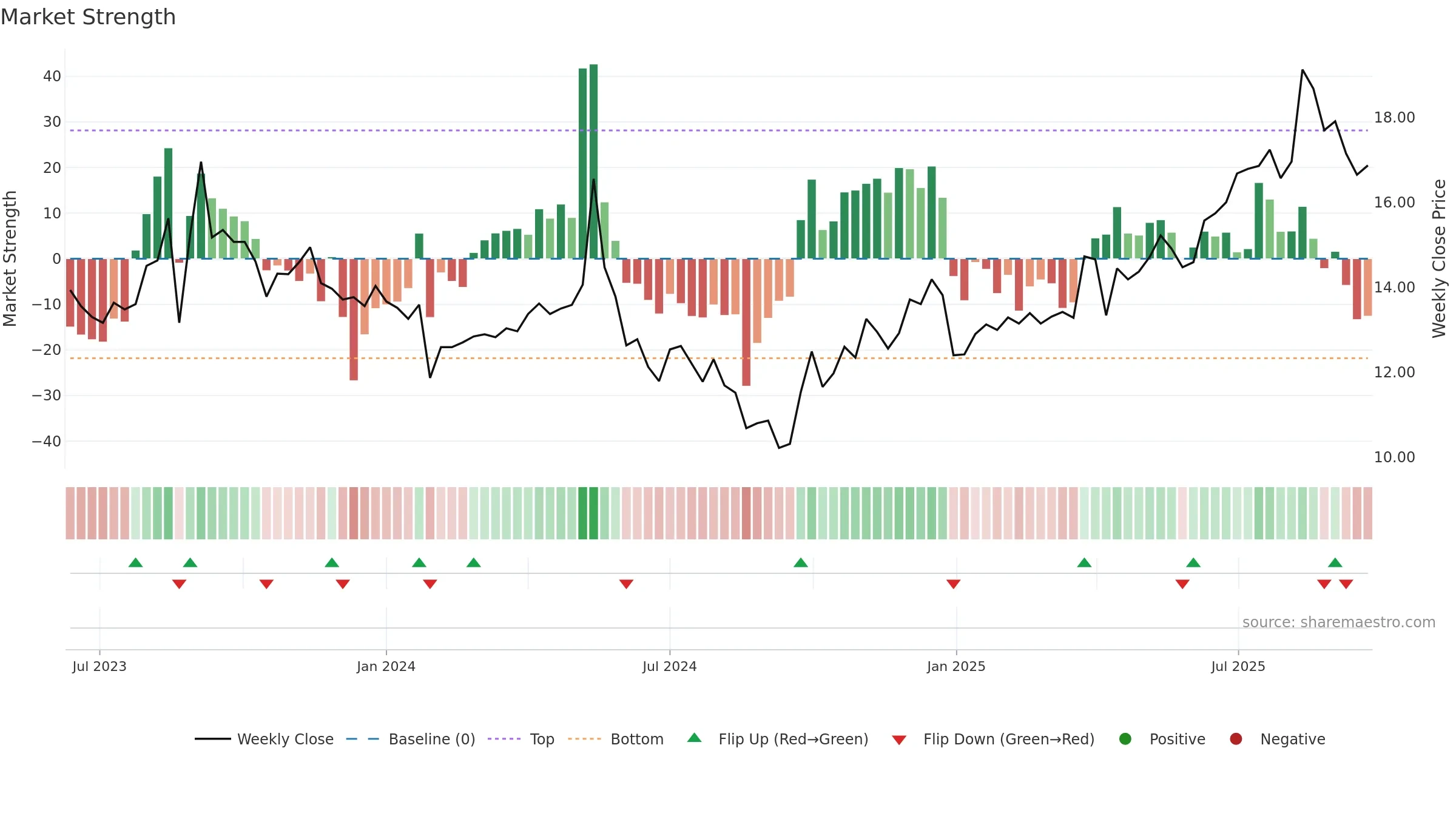 603125 weekly Market Strength chart, closing 2025-09-22.