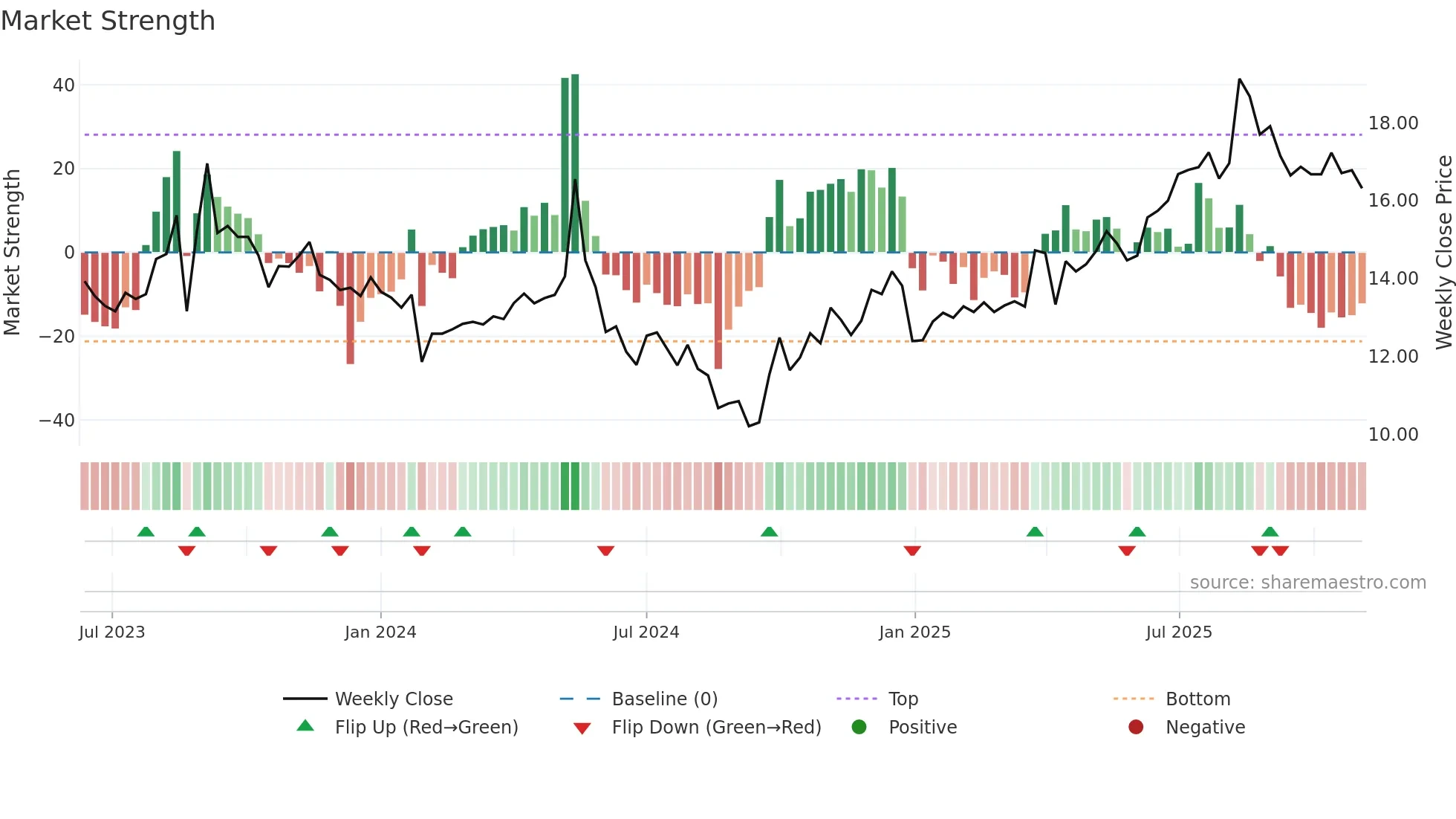603125 weekly Market Strength chart