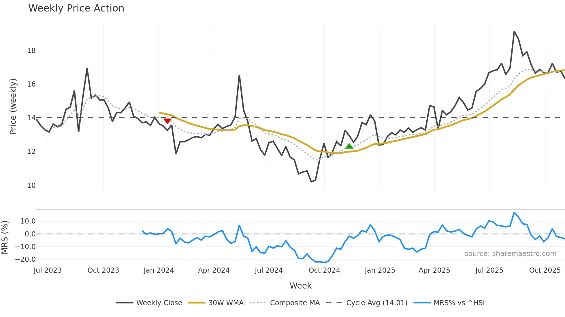 603125 weekly Price Action chart, closing 2025-11-03