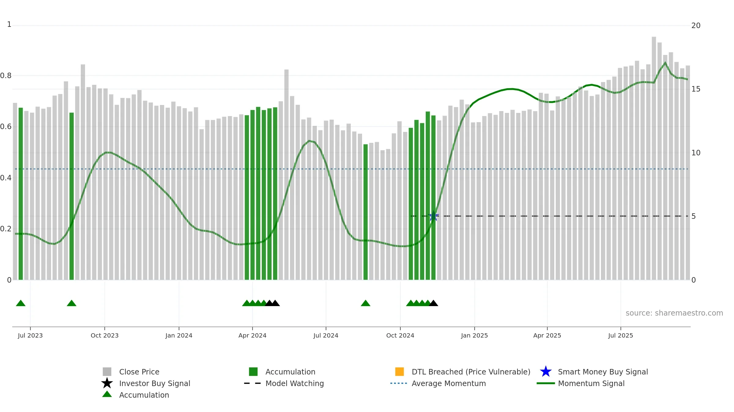 603125 weekly Smart Money chart, closing 2025-09-22.