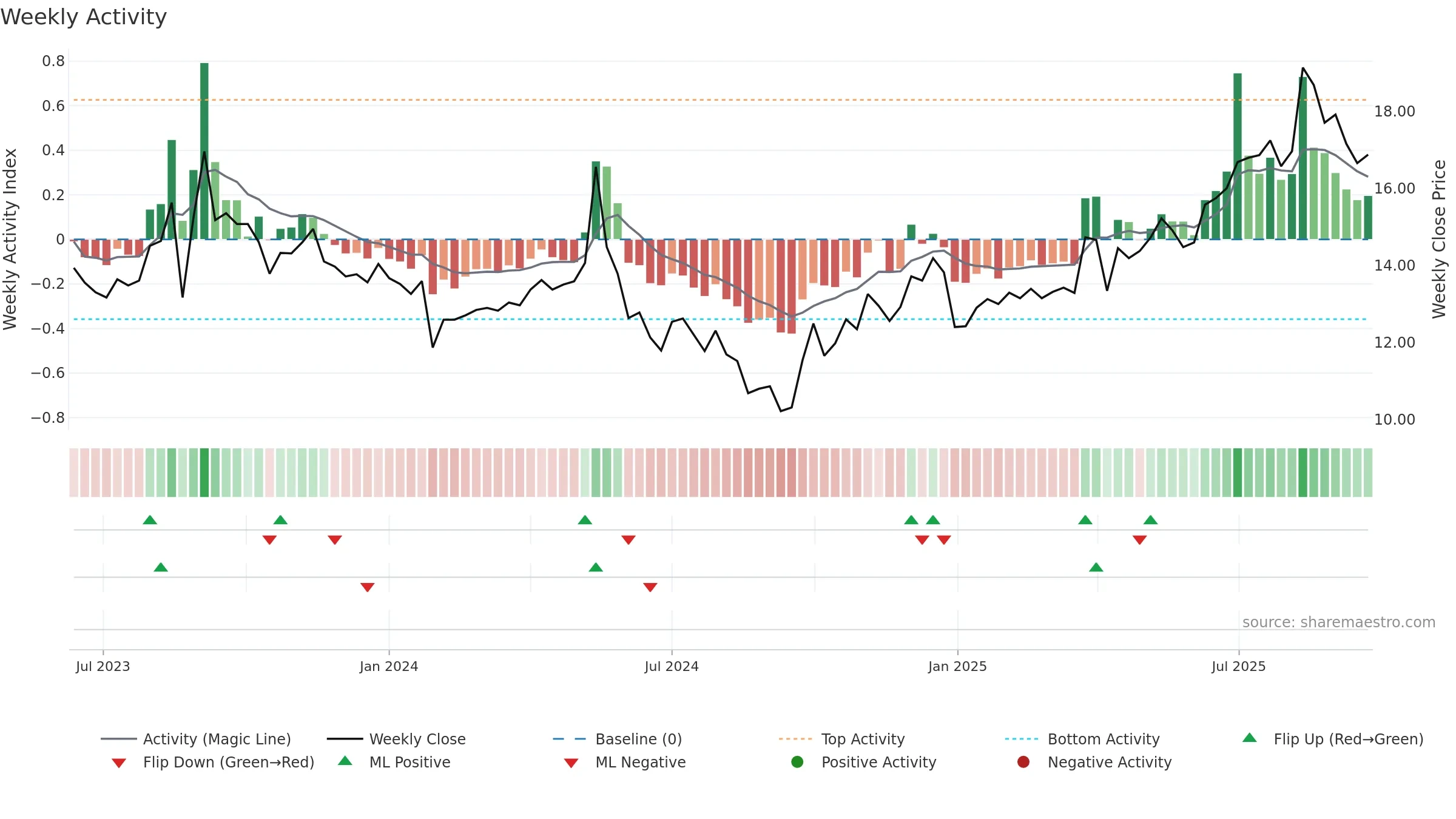 603125 weekly Activity chart, closing 2025-09-22.