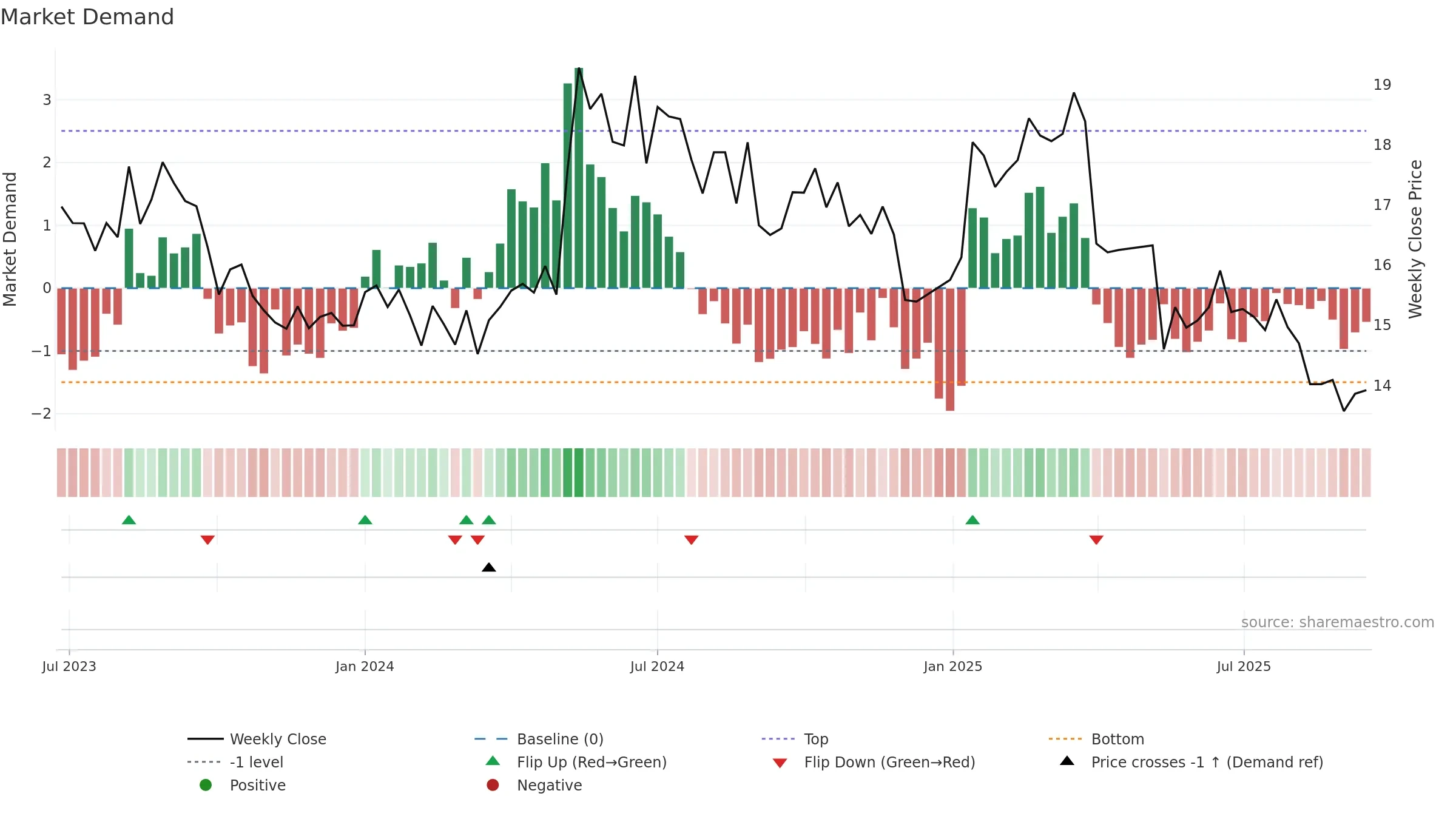 TXO weekly Market Demand chart, closing 2025-09-15.