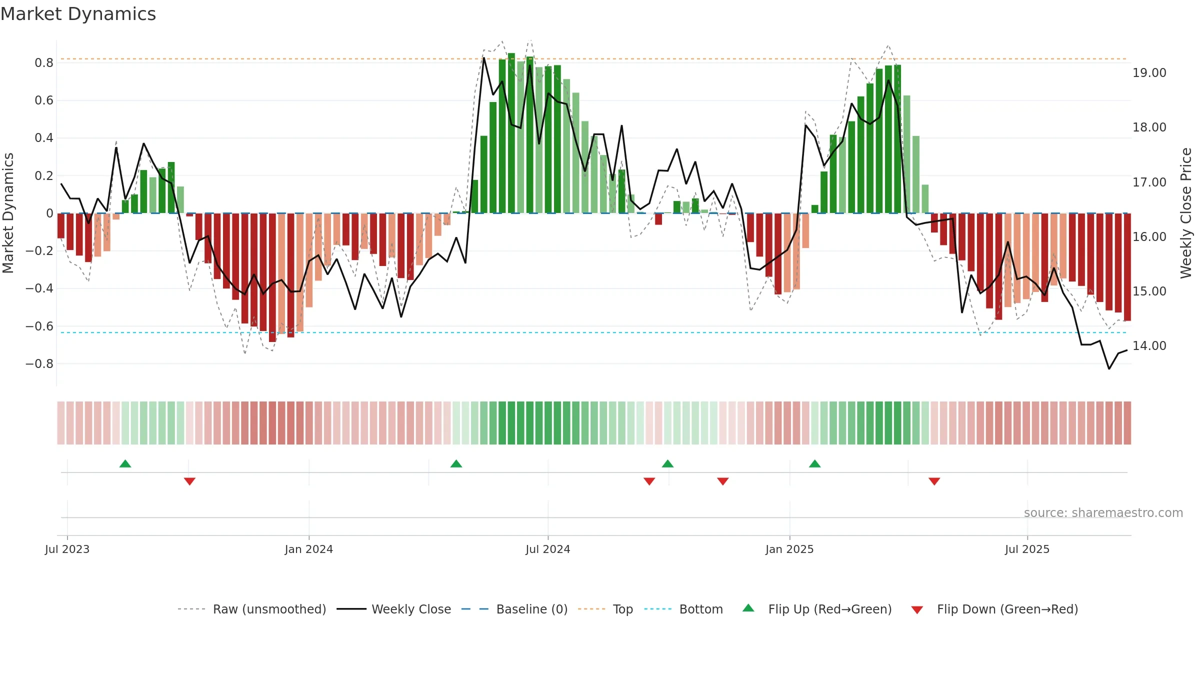 TXO weekly Market Dynamics chart, closing 2025-09-15.