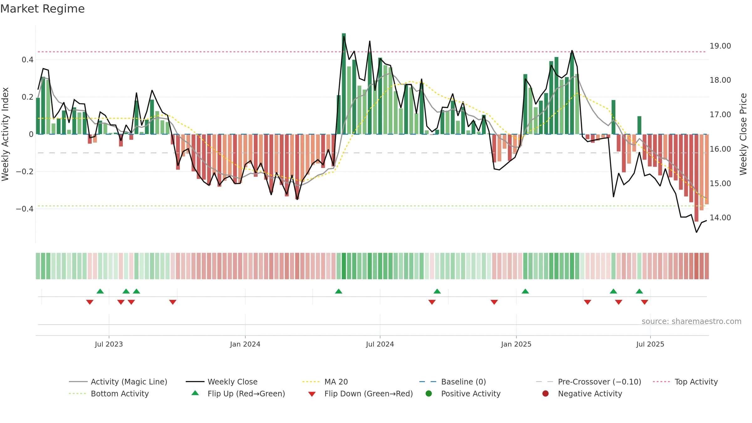 TXO weekly Market Snapshot chart, closing 2025-09-15.
