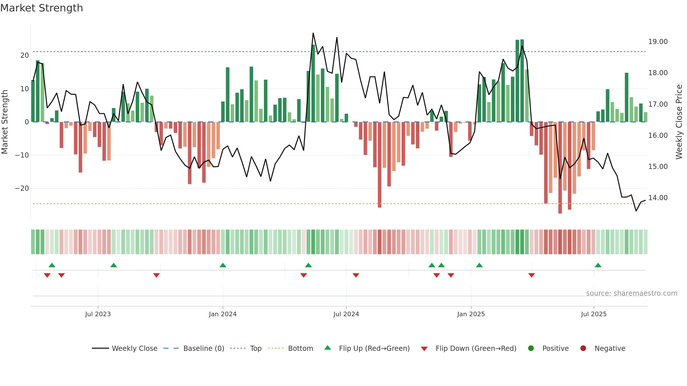 TXO weekly Market Strength chart, closing 2025-09-15.