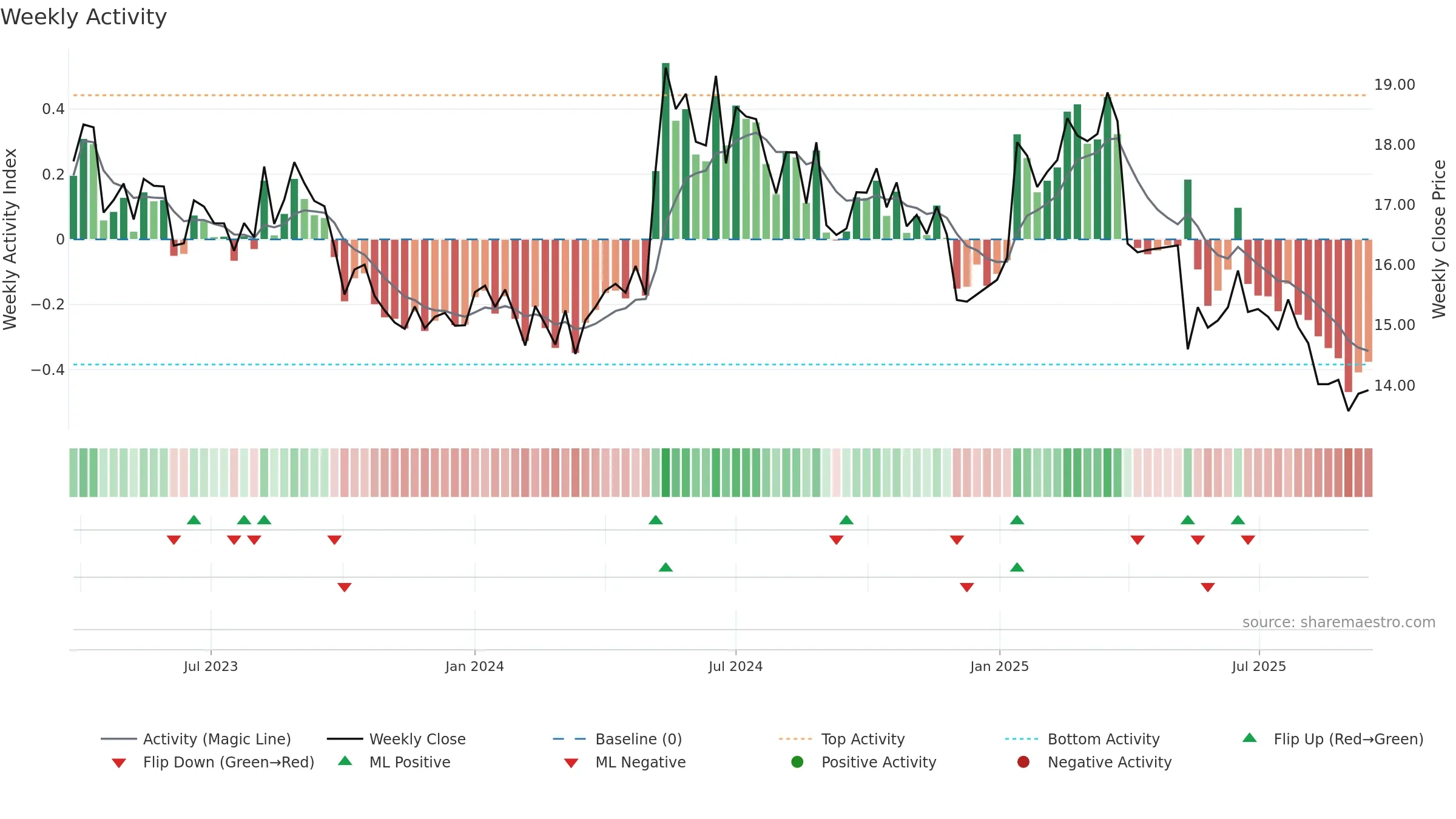 TXO weekly Activity chart, closing 2025-09-15.
