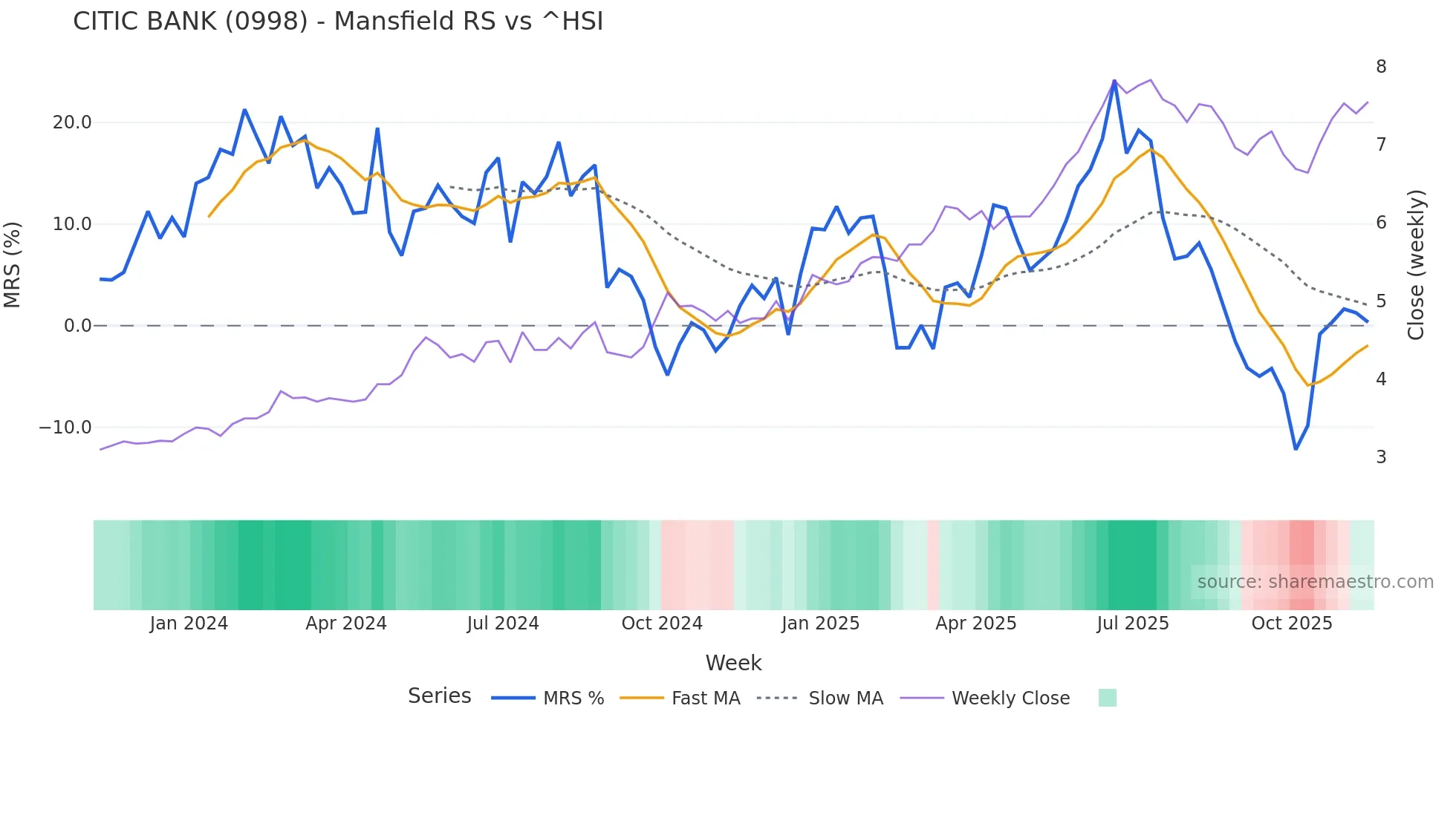 0998 Mansfield Relative Strength chart