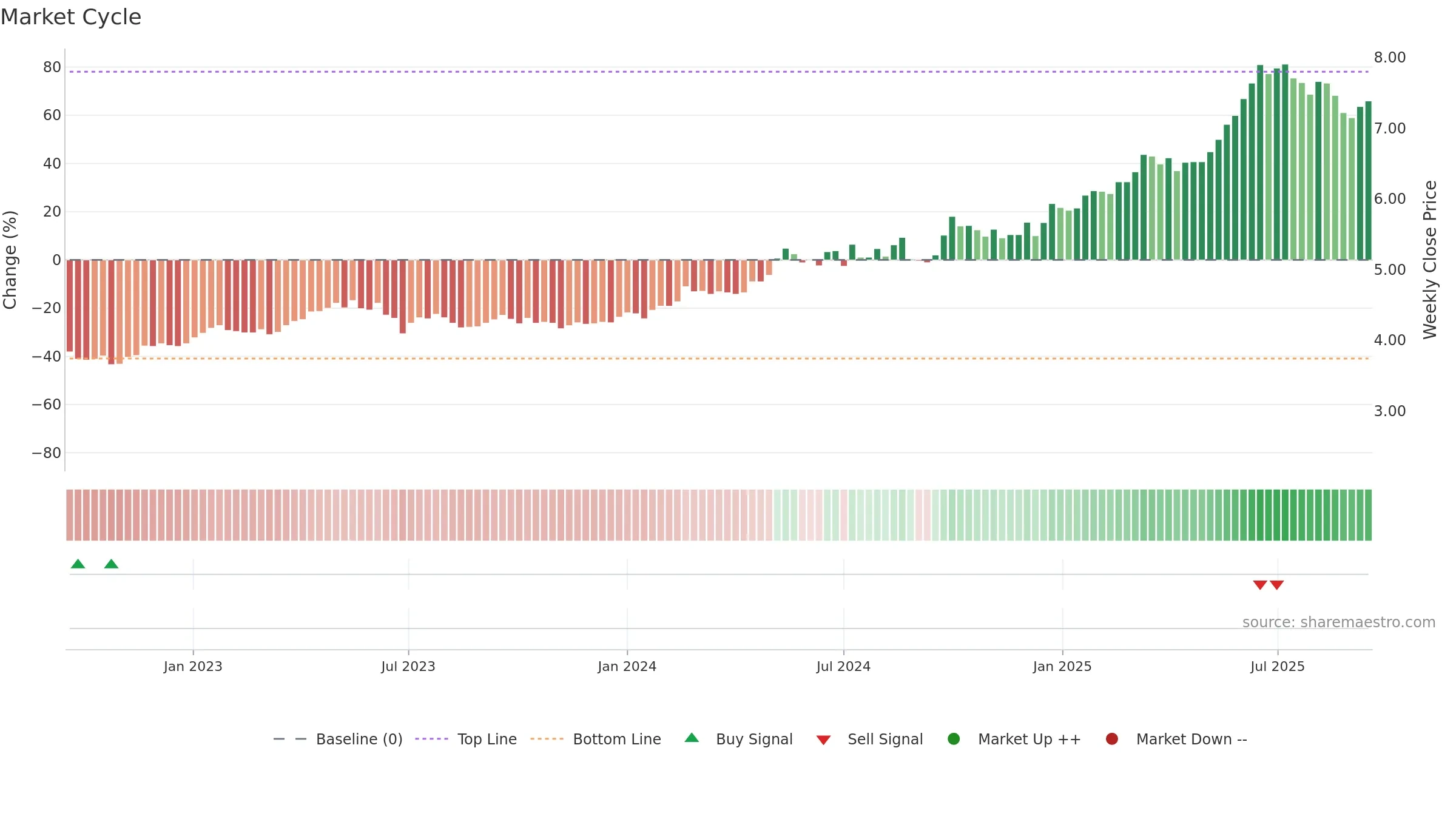 0998 weekly Market Cycle chart, closing 2025-09-15.