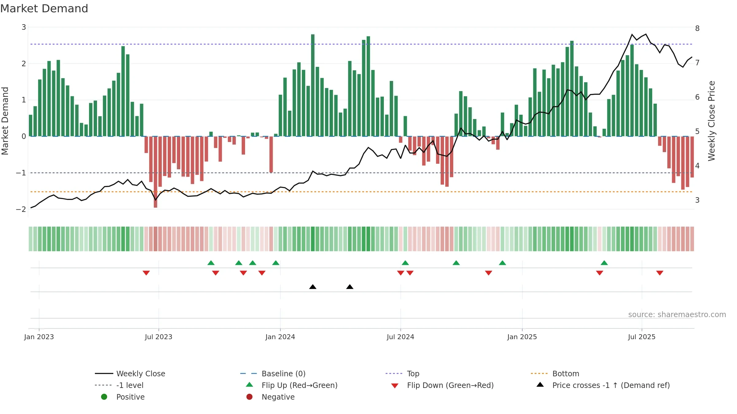 0998 weekly Market Demand chart, closing 2025-09-15.