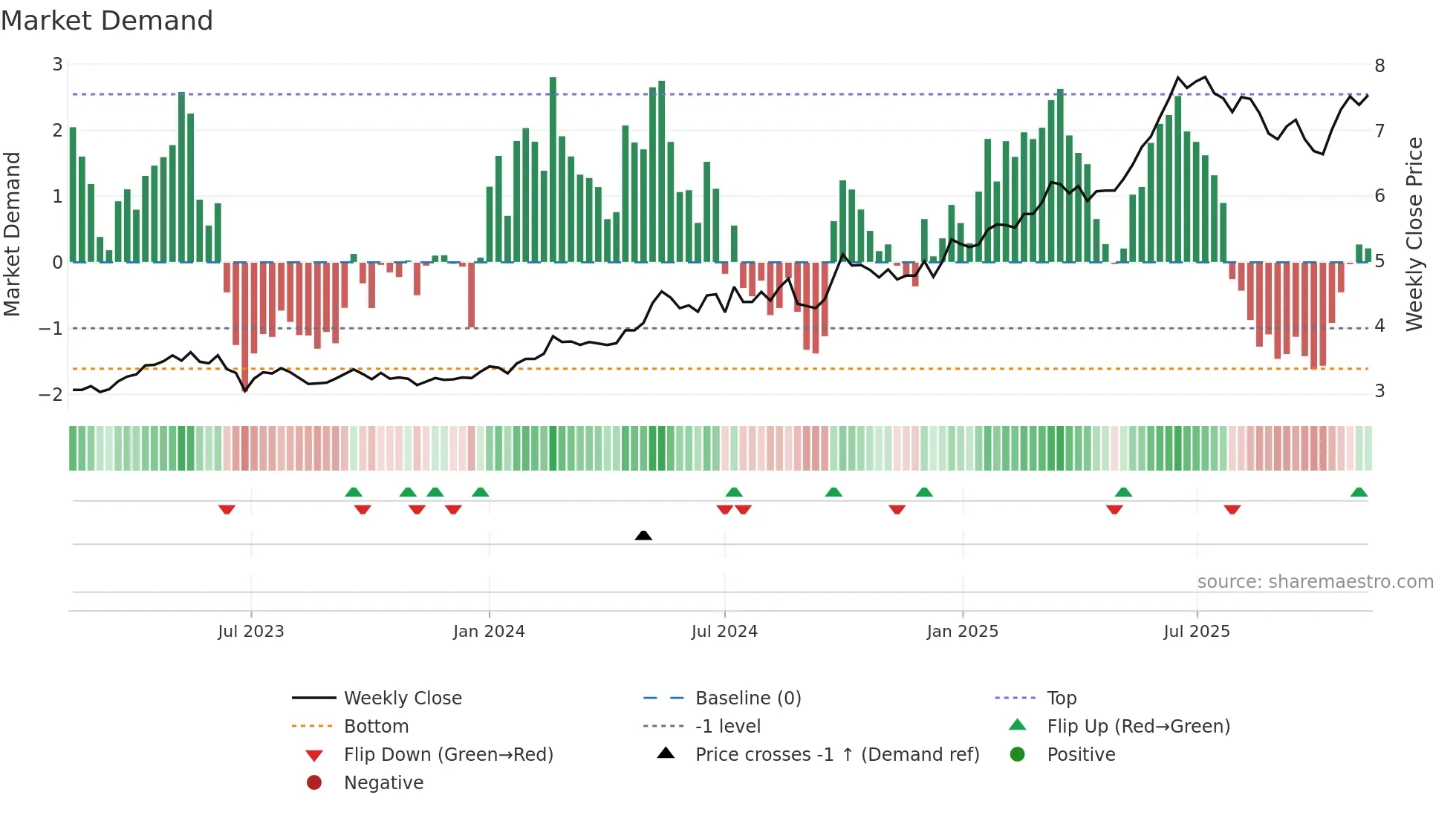 0998 weekly Market Demand chart