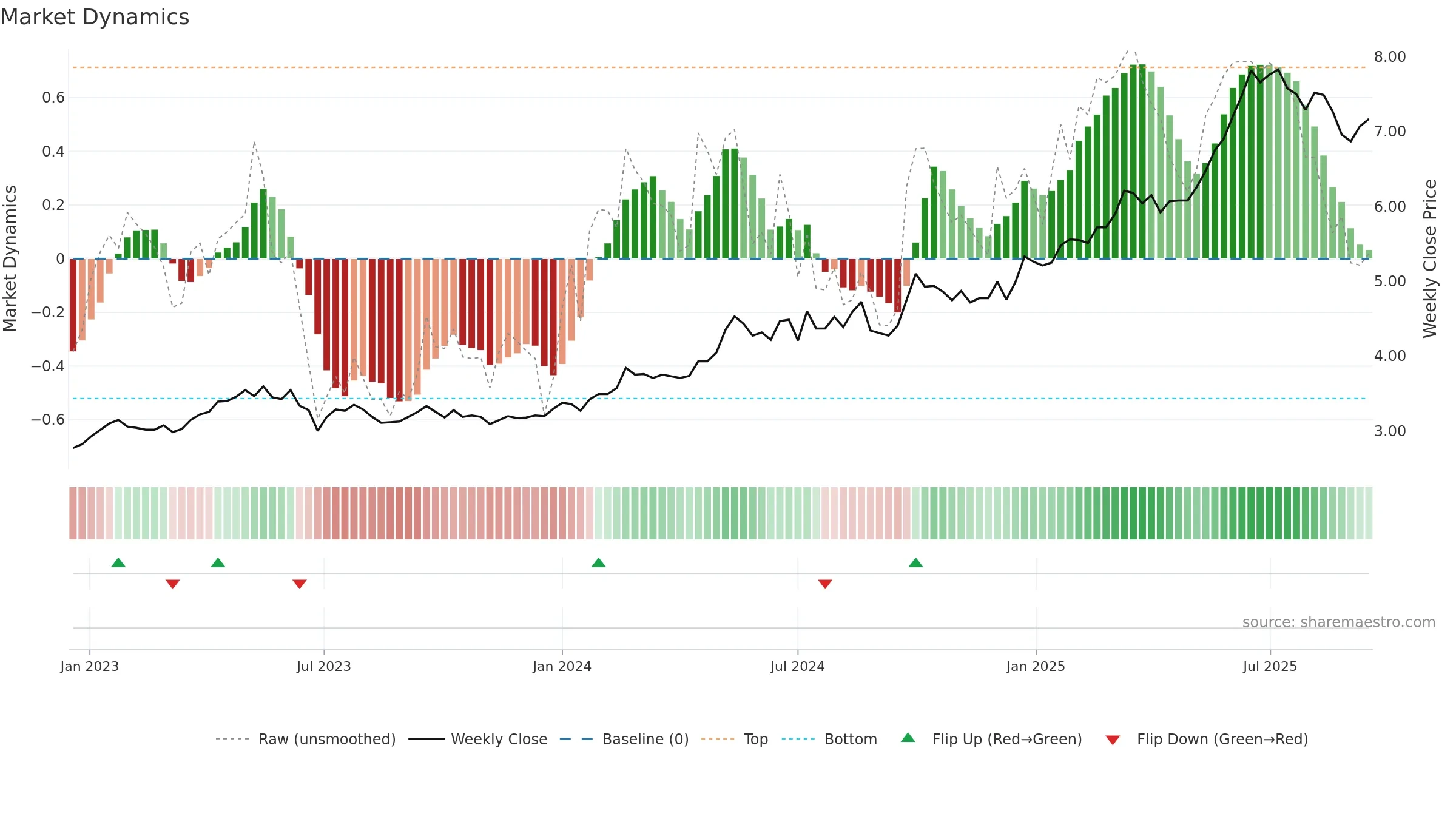0998 weekly Market Dynamics chart, closing 2025-09-15.