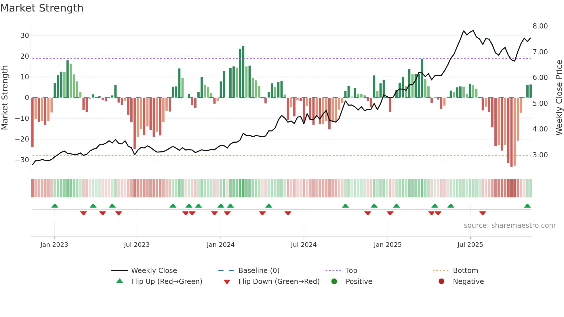 0998 weekly Market Strength chart