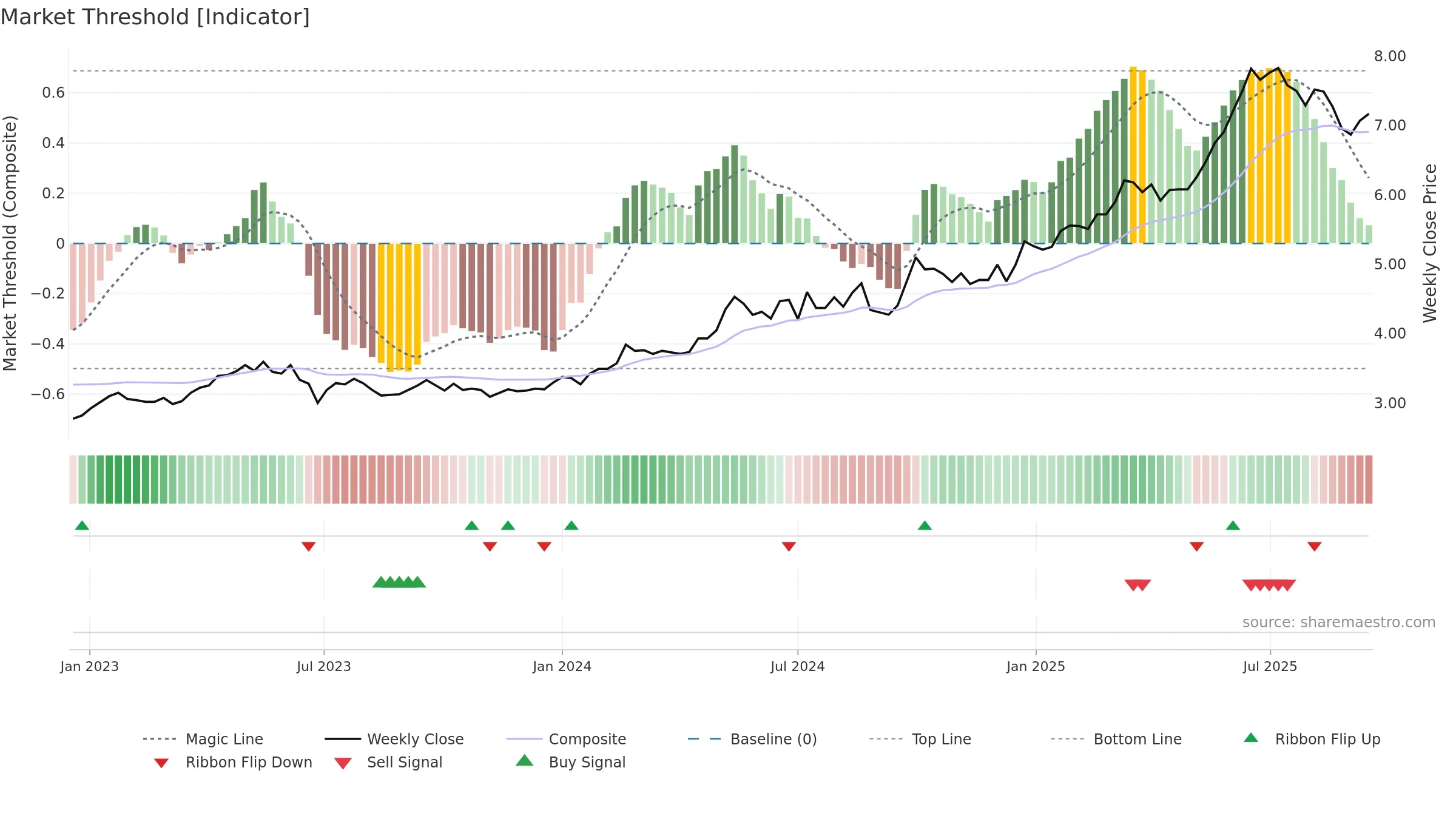 0998 weekly Market Threshold chart, closing 2025-09-15.