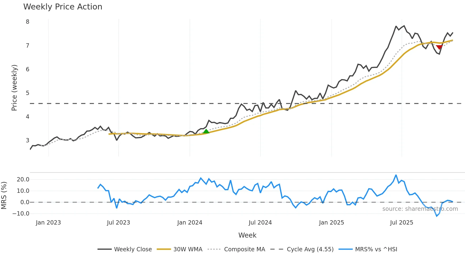 0998 weekly Price Action chart, closing 2025-11-10