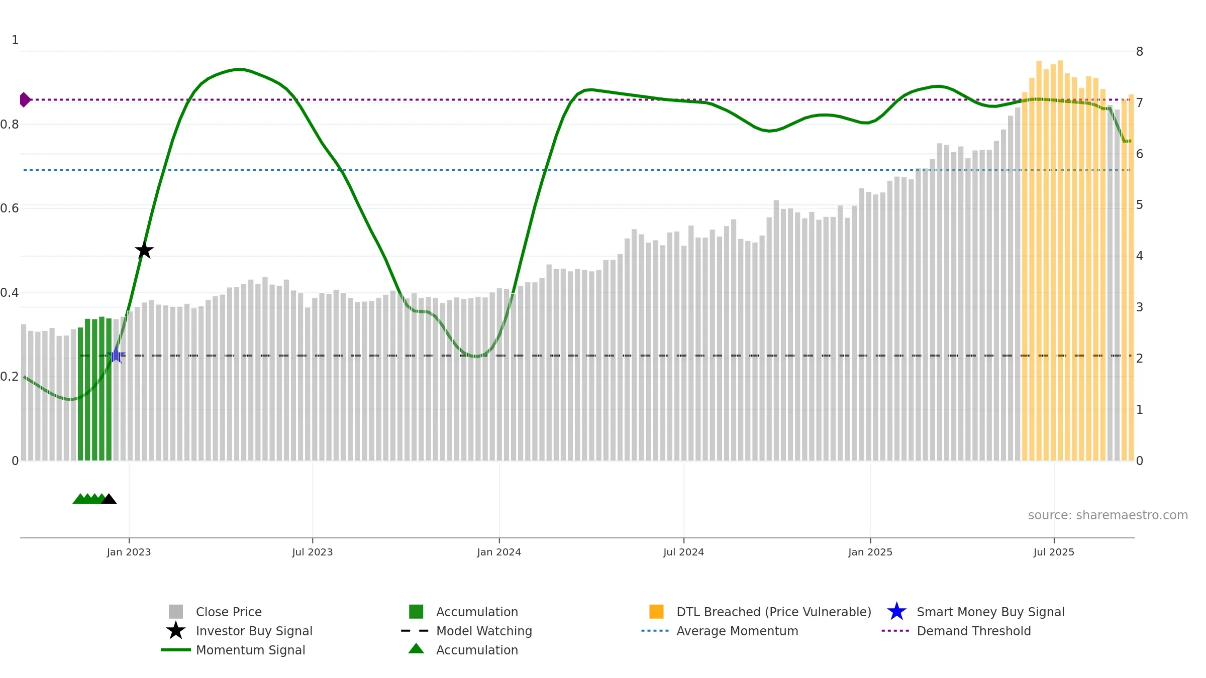 0998 weekly Smart Money chart, closing 2025-09-15.