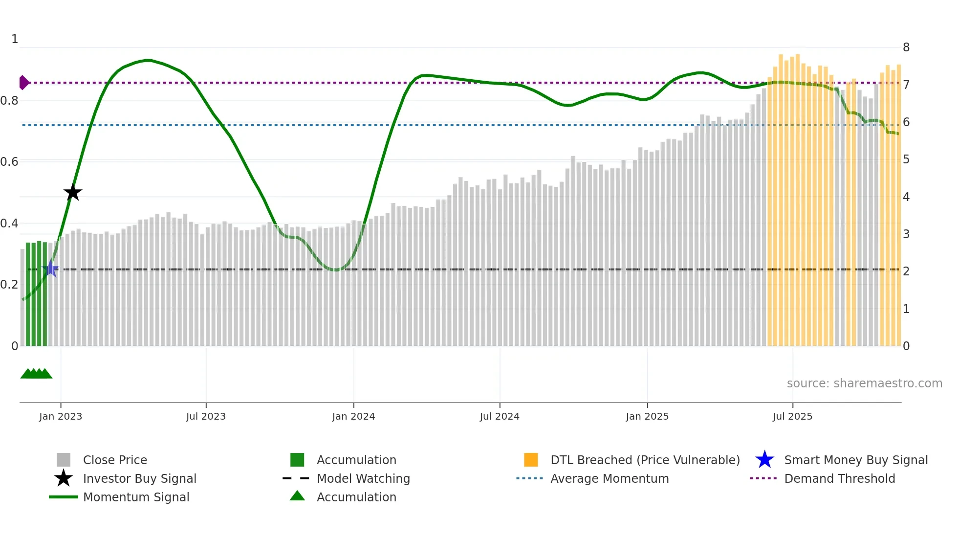0998 weekly Smart Money chart