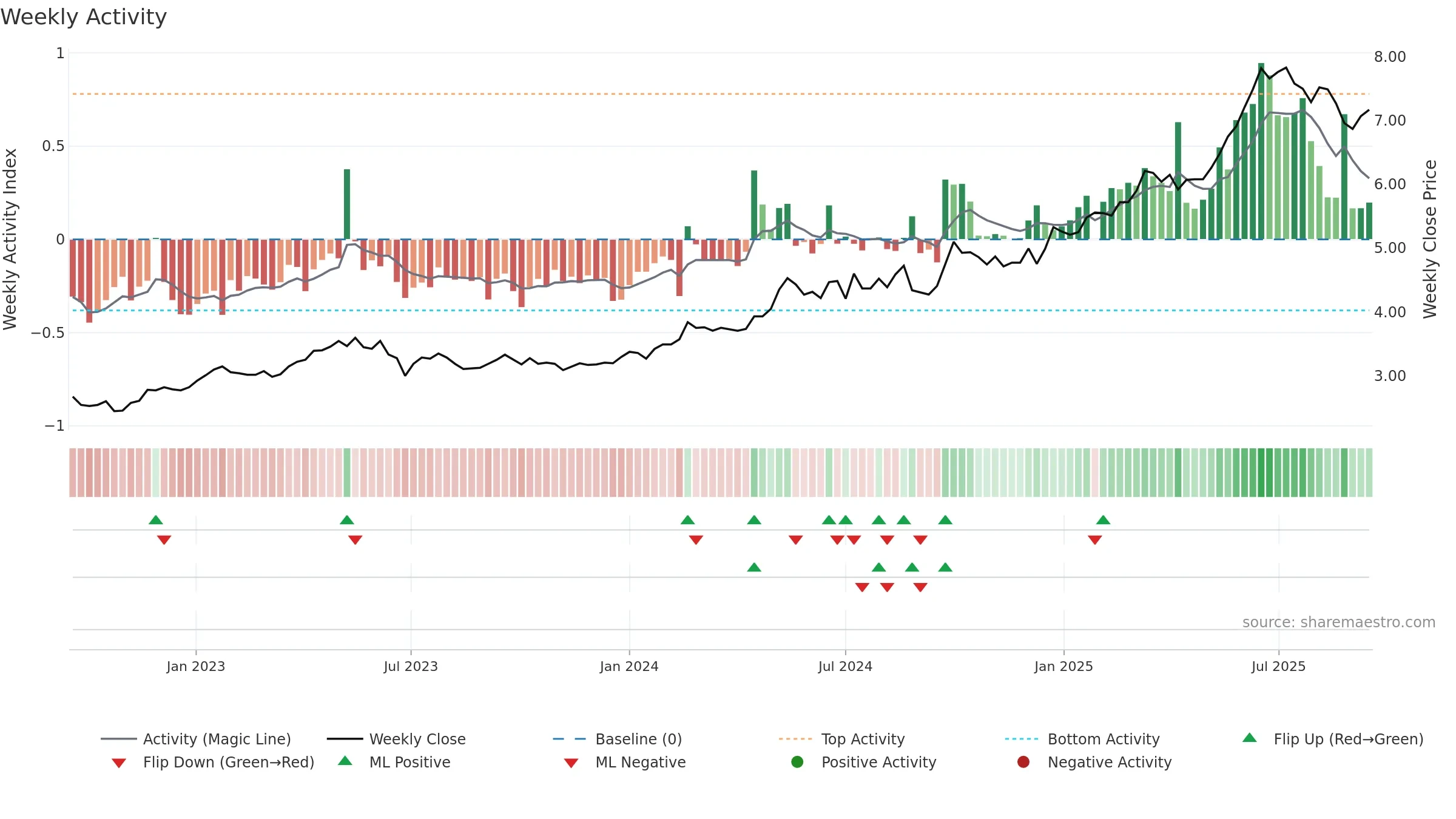 0998 weekly Activity chart, closing 2025-09-15.