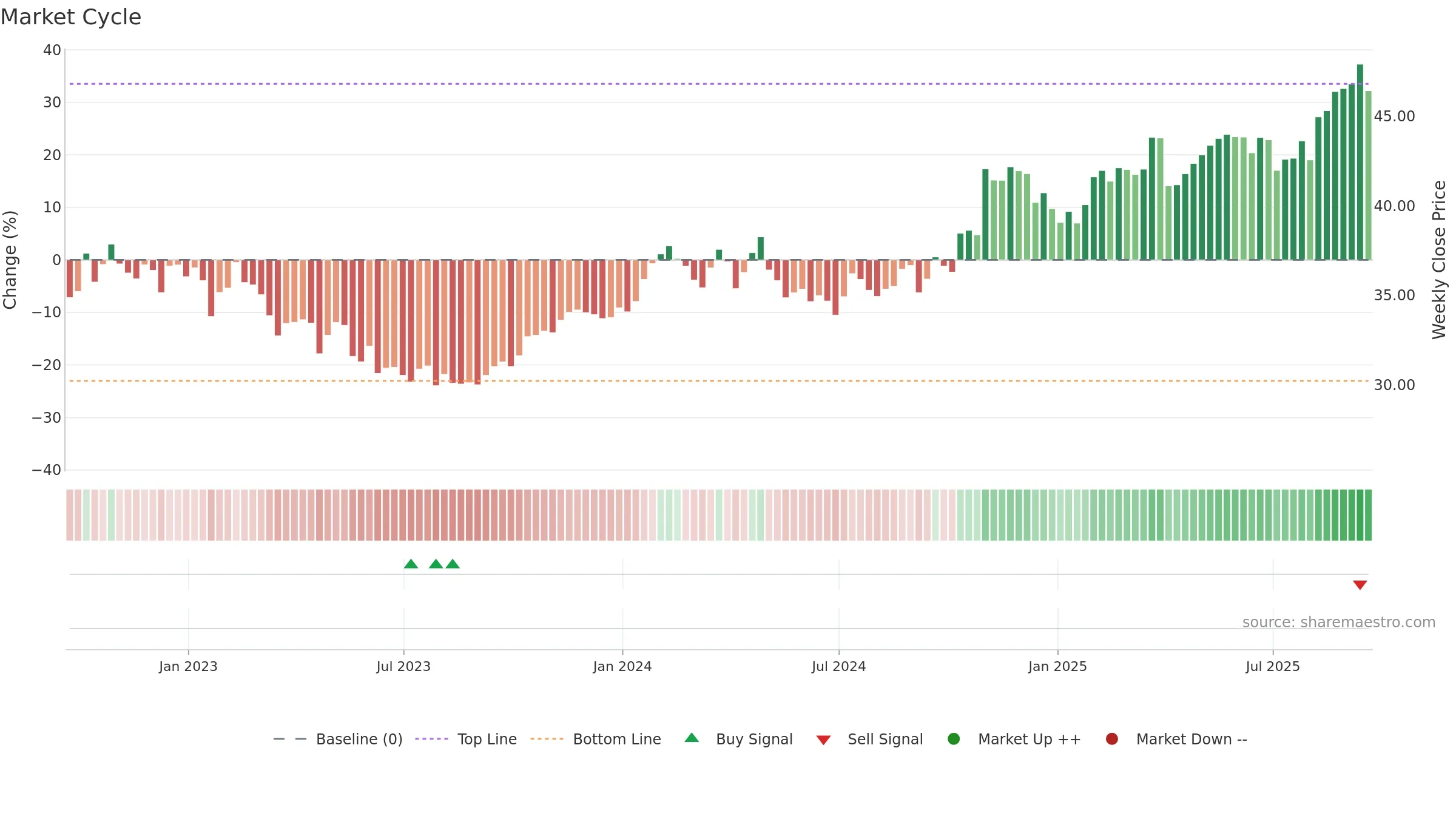 HMN weekly Market Cycle chart, closing 2025-09-19.
