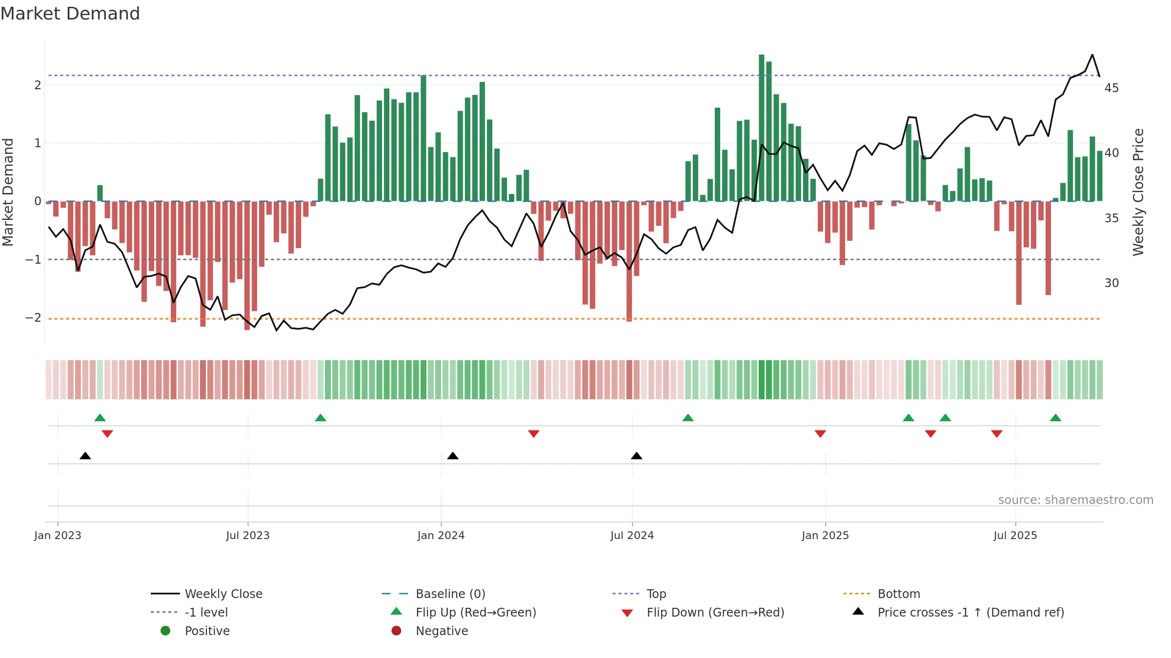 HMN weekly Market Demand chart, closing 2025-09-19.