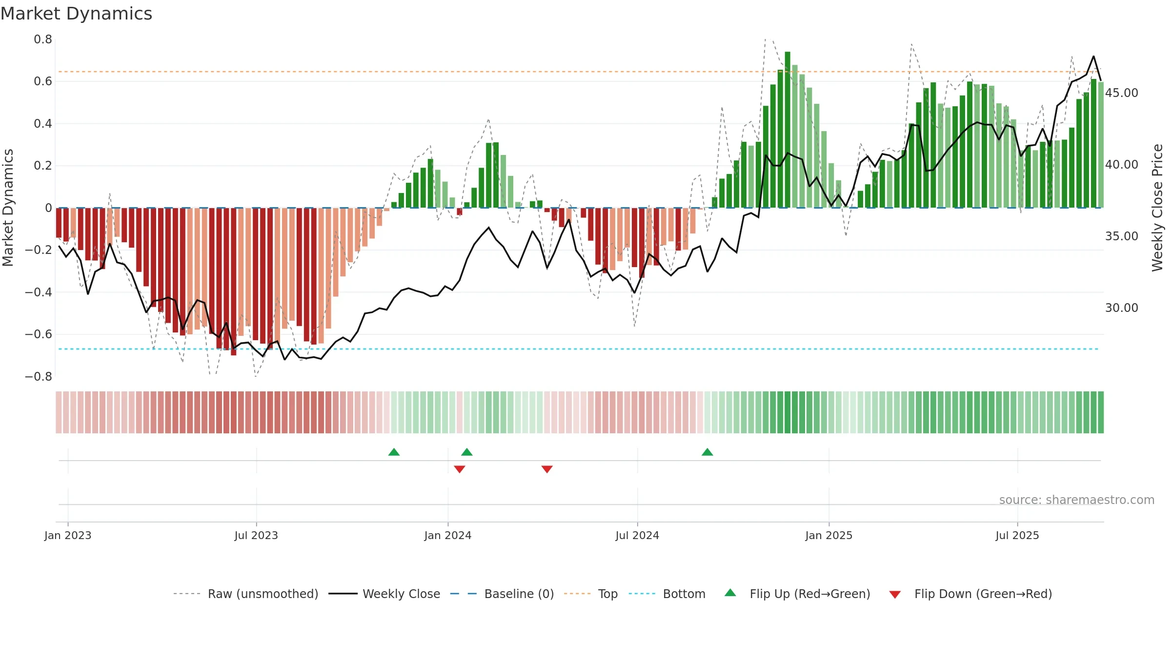 HMN weekly Market Dynamics chart, closing 2025-09-19.