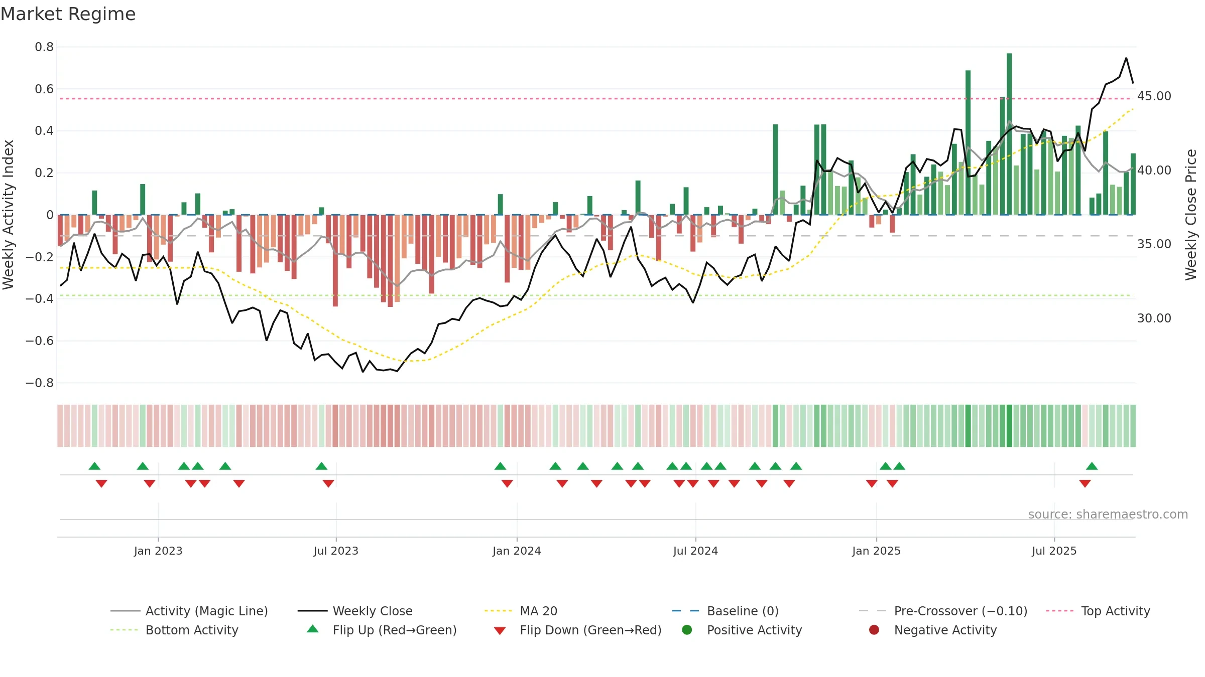 HMN weekly Market Snapshot chart, closing 2025-09-19.
