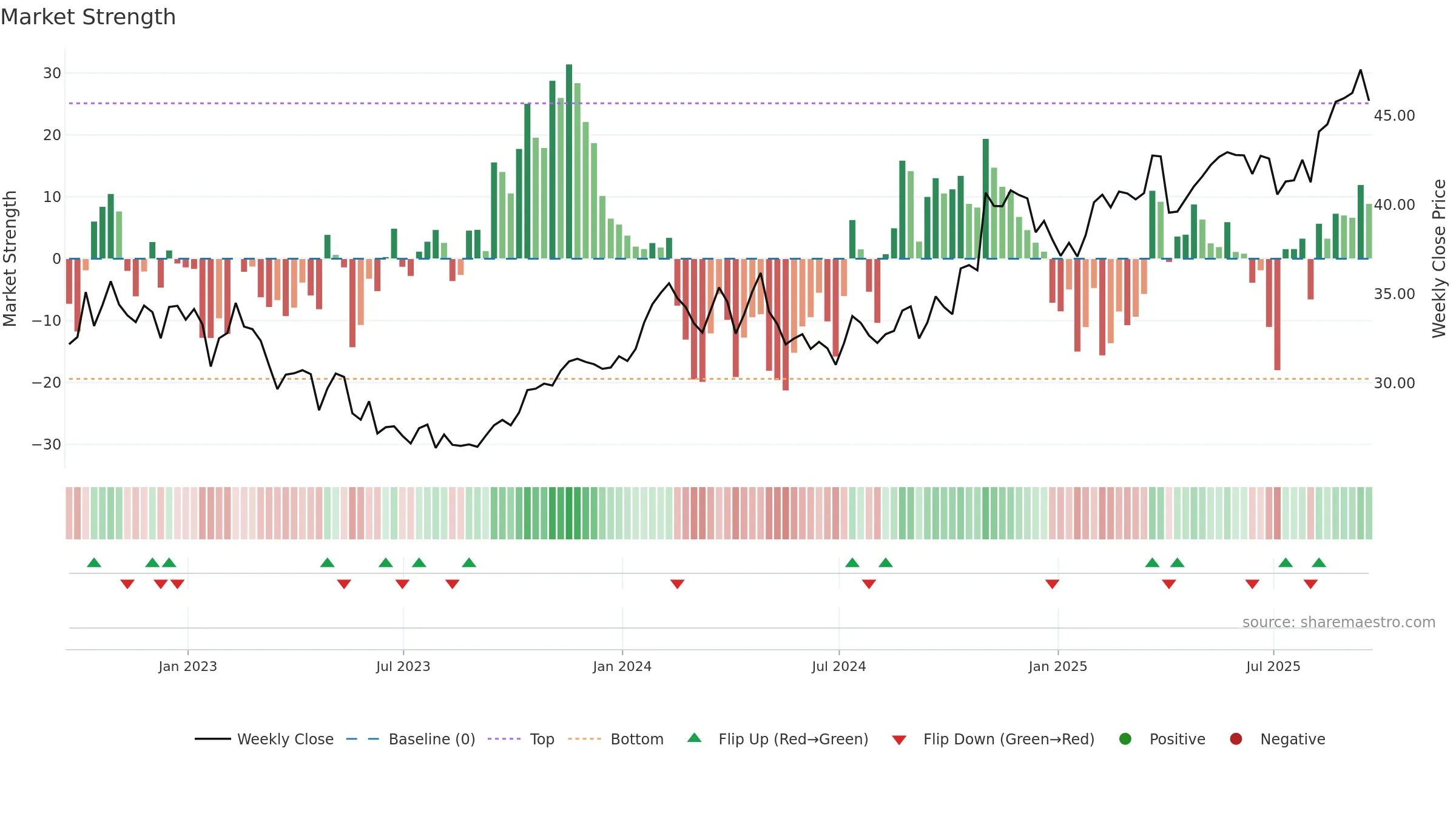 HMN weekly Market Strength chart, closing 2025-09-19.