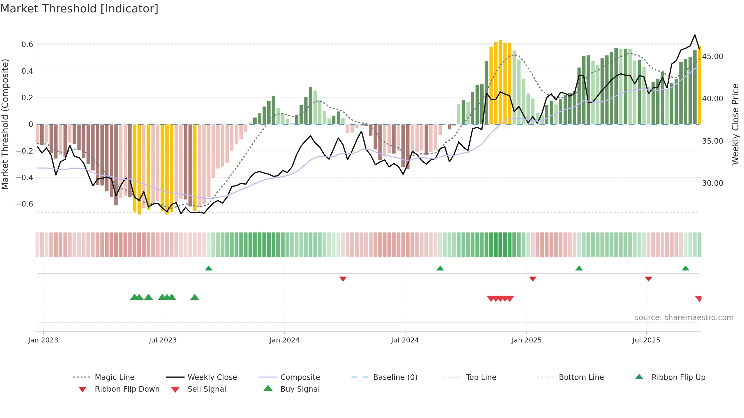 HMN weekly Market Threshold chart, closing 2025-09-19.