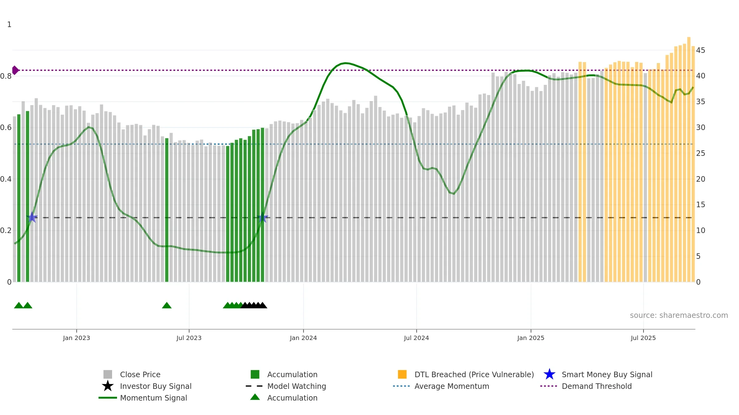 HMN weekly Smart Money chart, closing 2025-09-19.