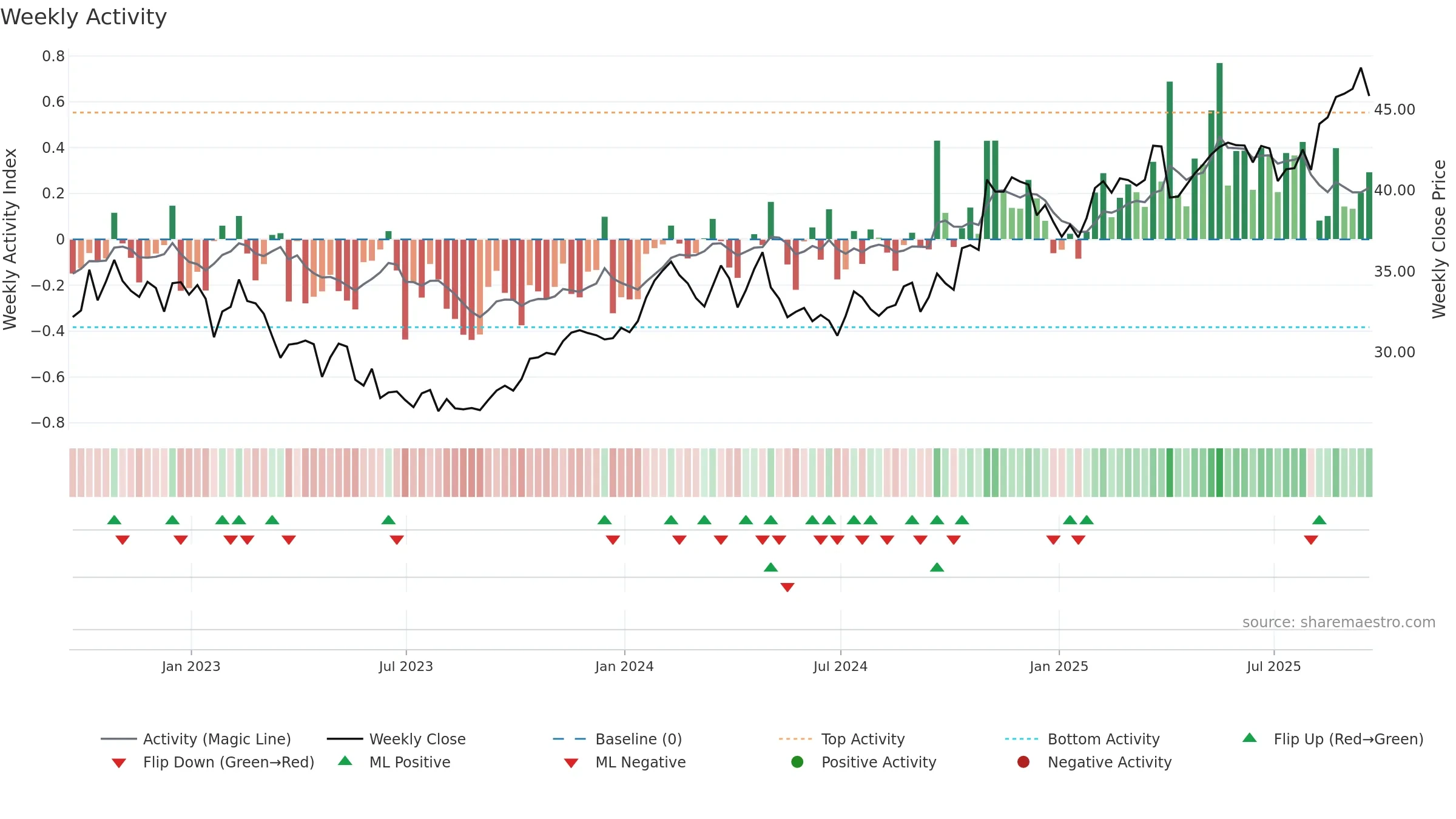 HMN weekly Activity chart, closing 2025-09-19.