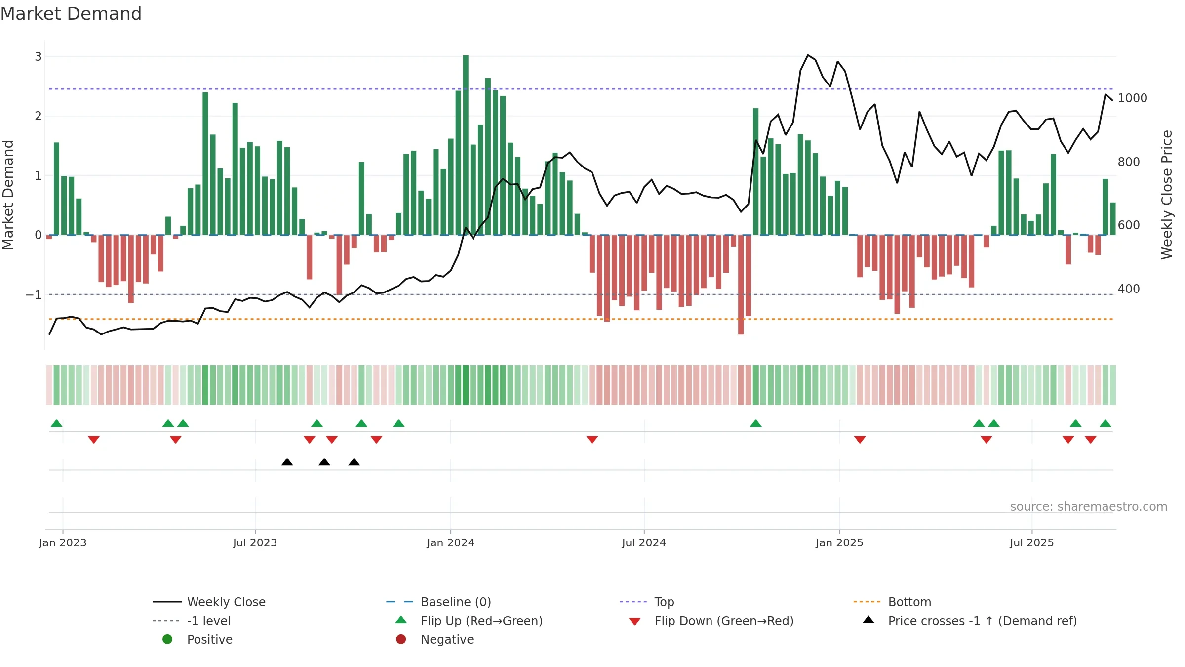 AJMERA weekly Market Demand chart, closing 2025-09-15.