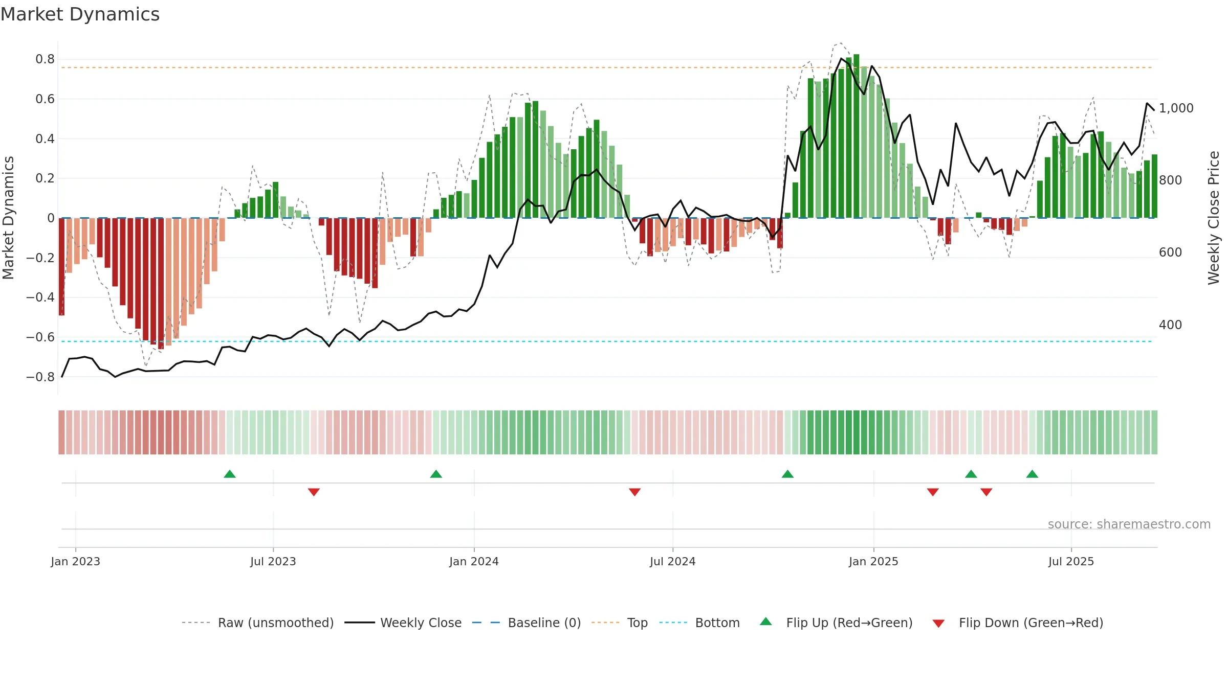 AJMERA weekly Market Dynamics chart, closing 2025-09-15.