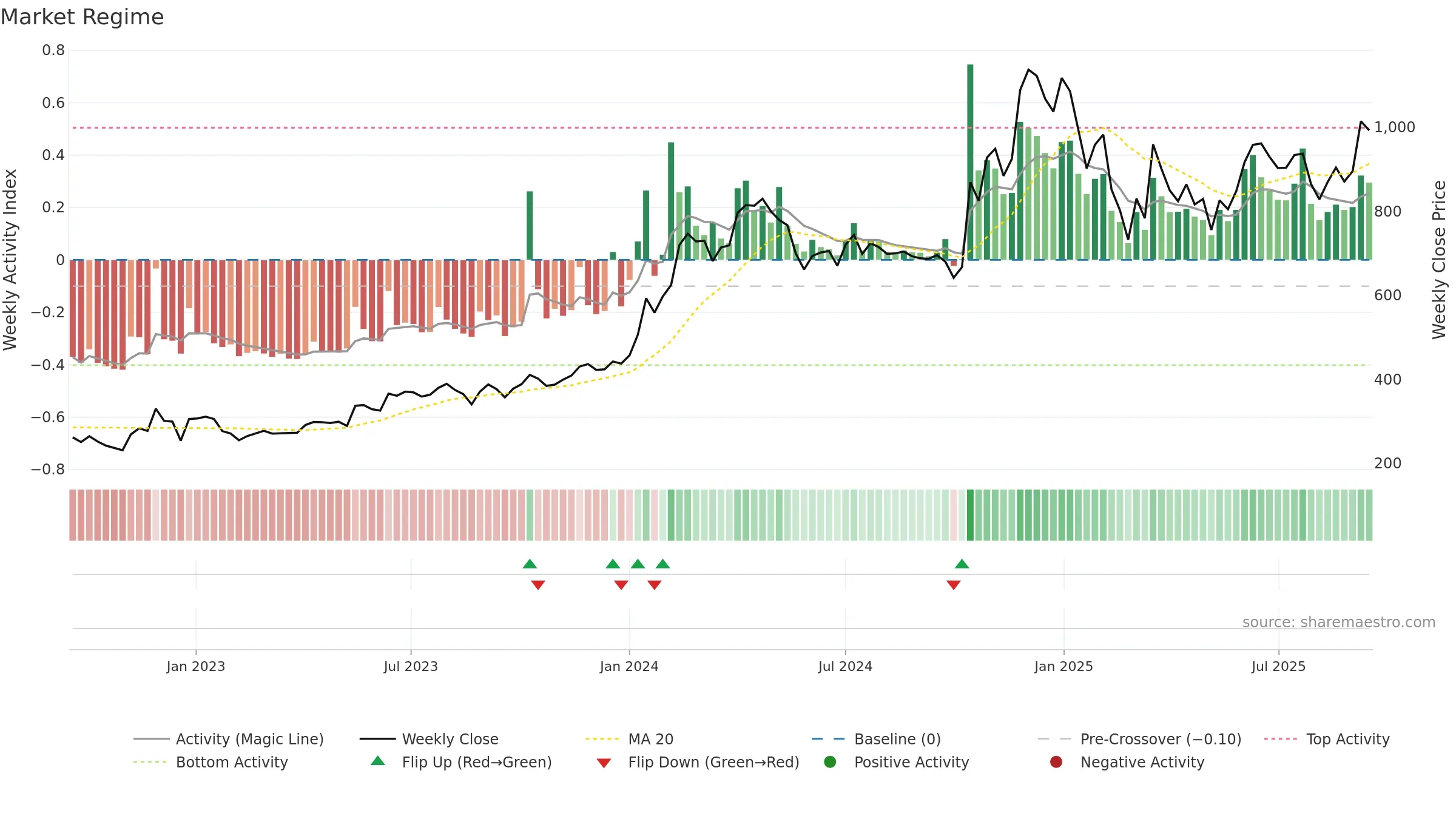 AJMERA weekly Market Snapshot chart, closing 2025-09-15.