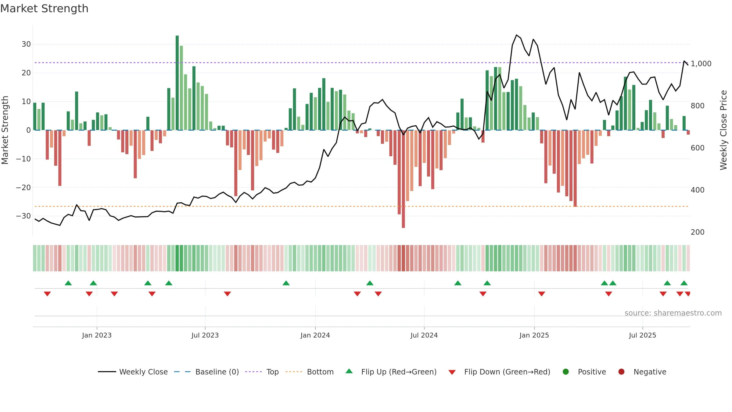 AJMERA weekly Market Strength chart, closing 2025-09-15.
