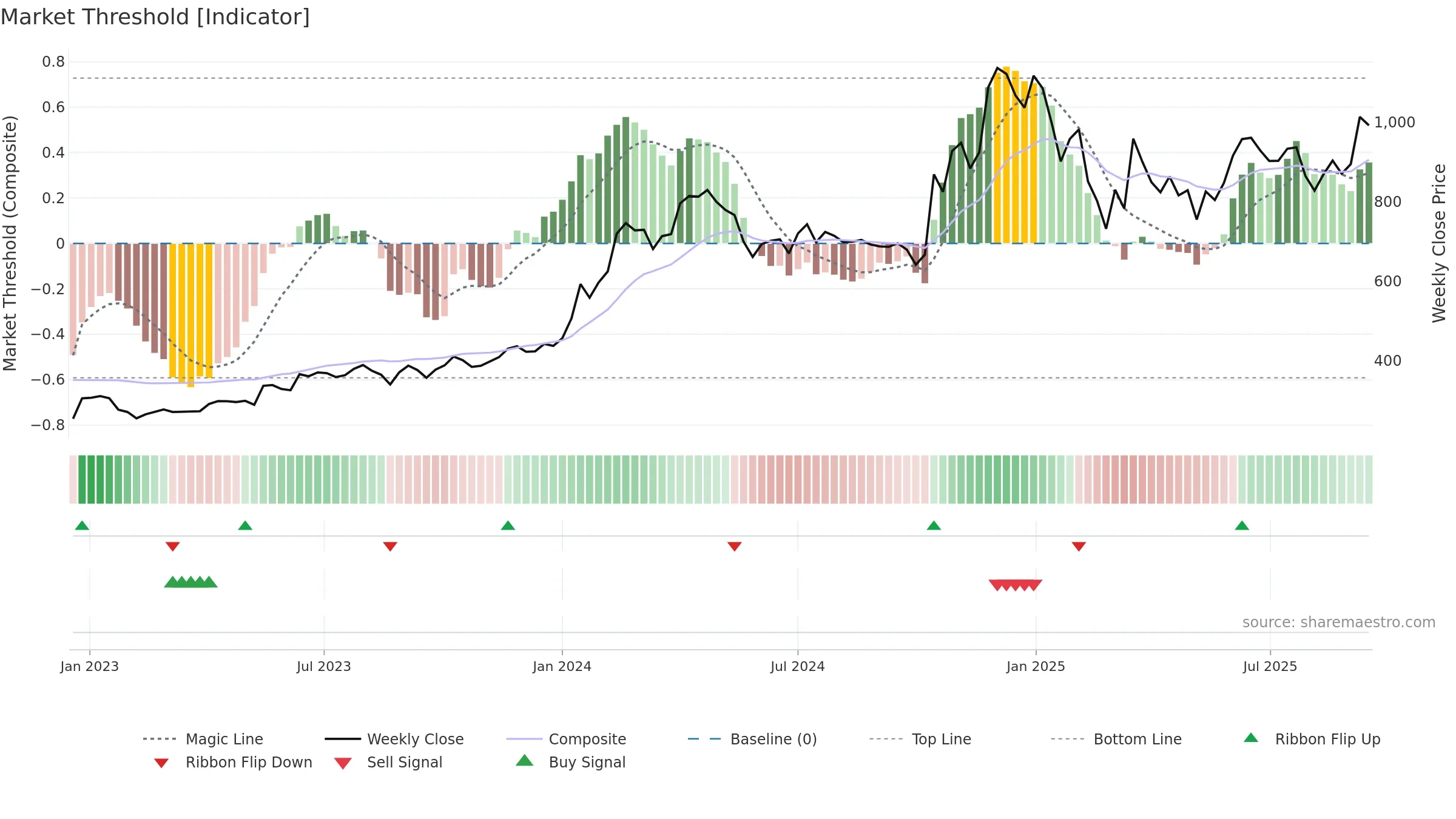 AJMERA weekly Market Threshold chart, closing 2025-09-15.