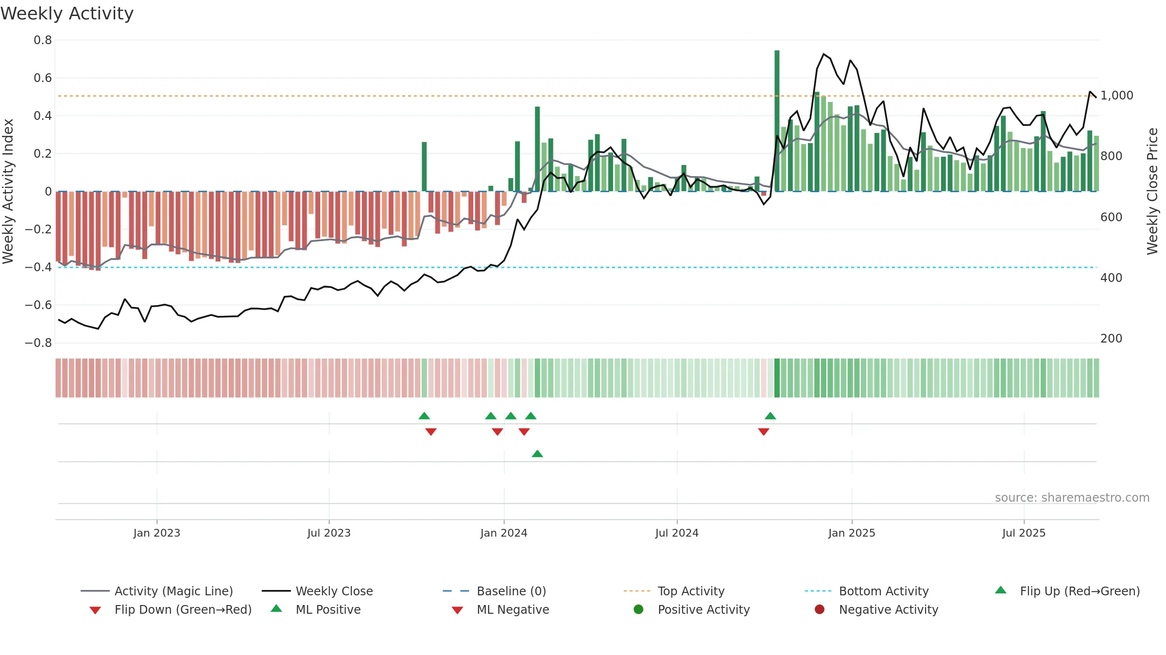 AJMERA weekly Activity chart, closing 2025-09-15.