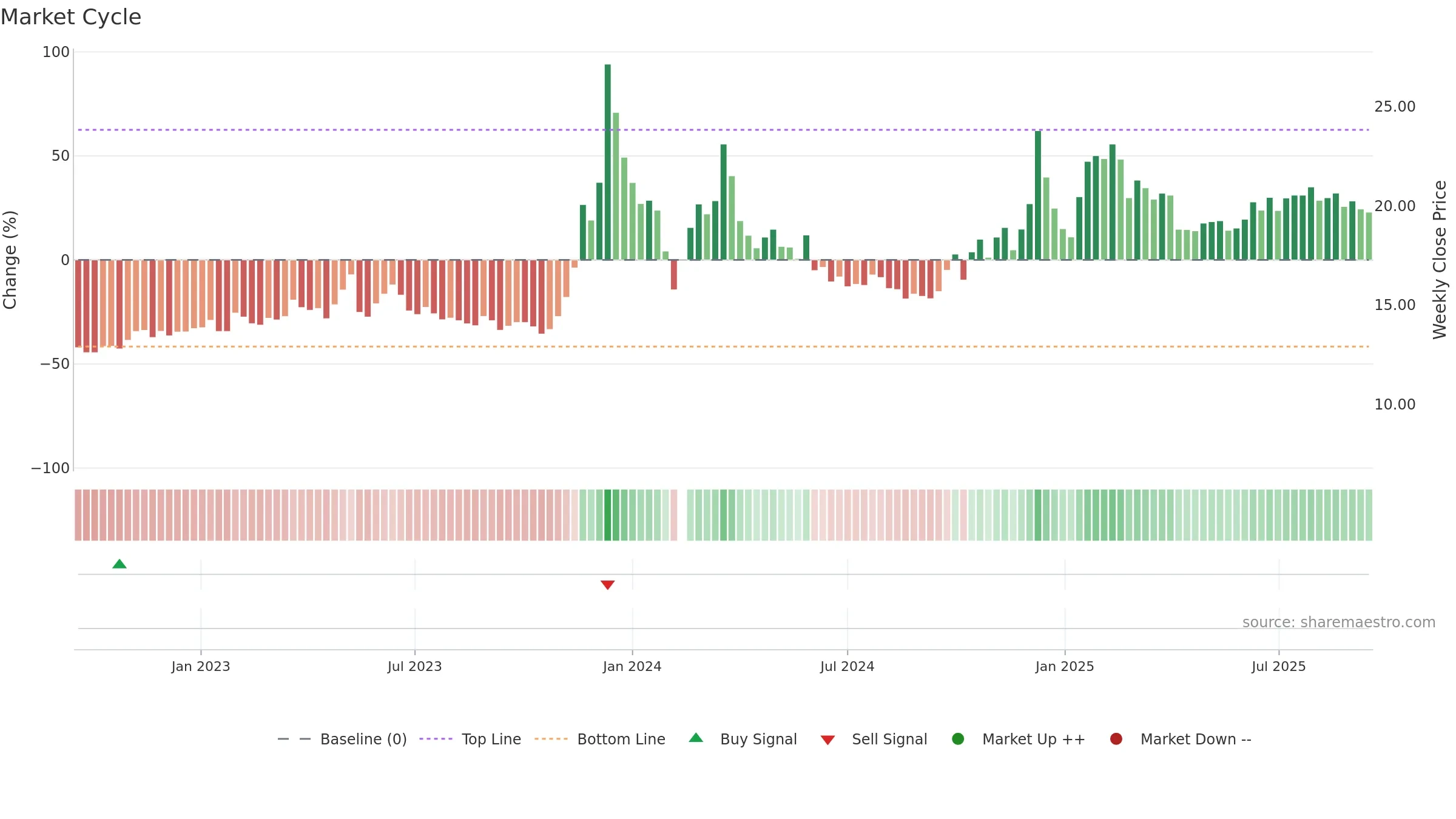 603598 weekly Market Cycle chart, closing 2025-09-15.