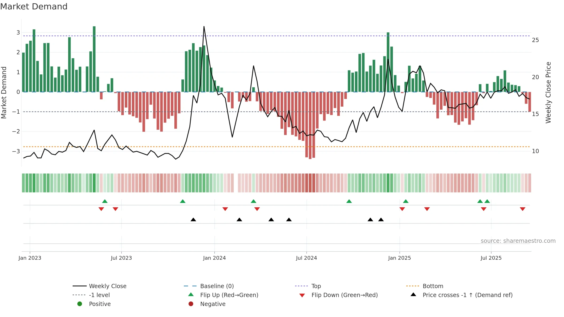 603598 weekly Market Demand chart, closing 2025-09-15.