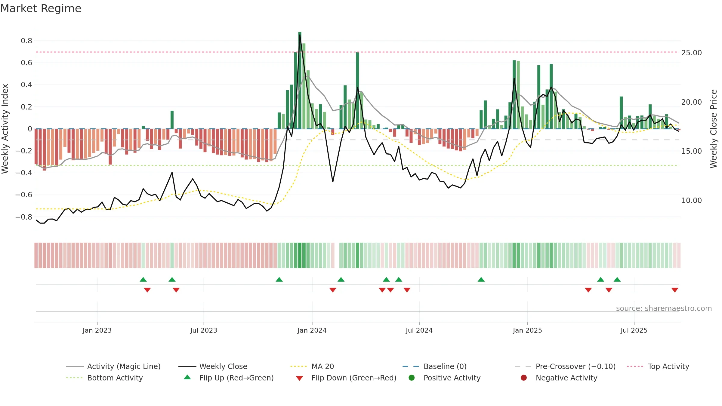 603598 weekly Market Snapshot chart, closing 2025-09-15.
