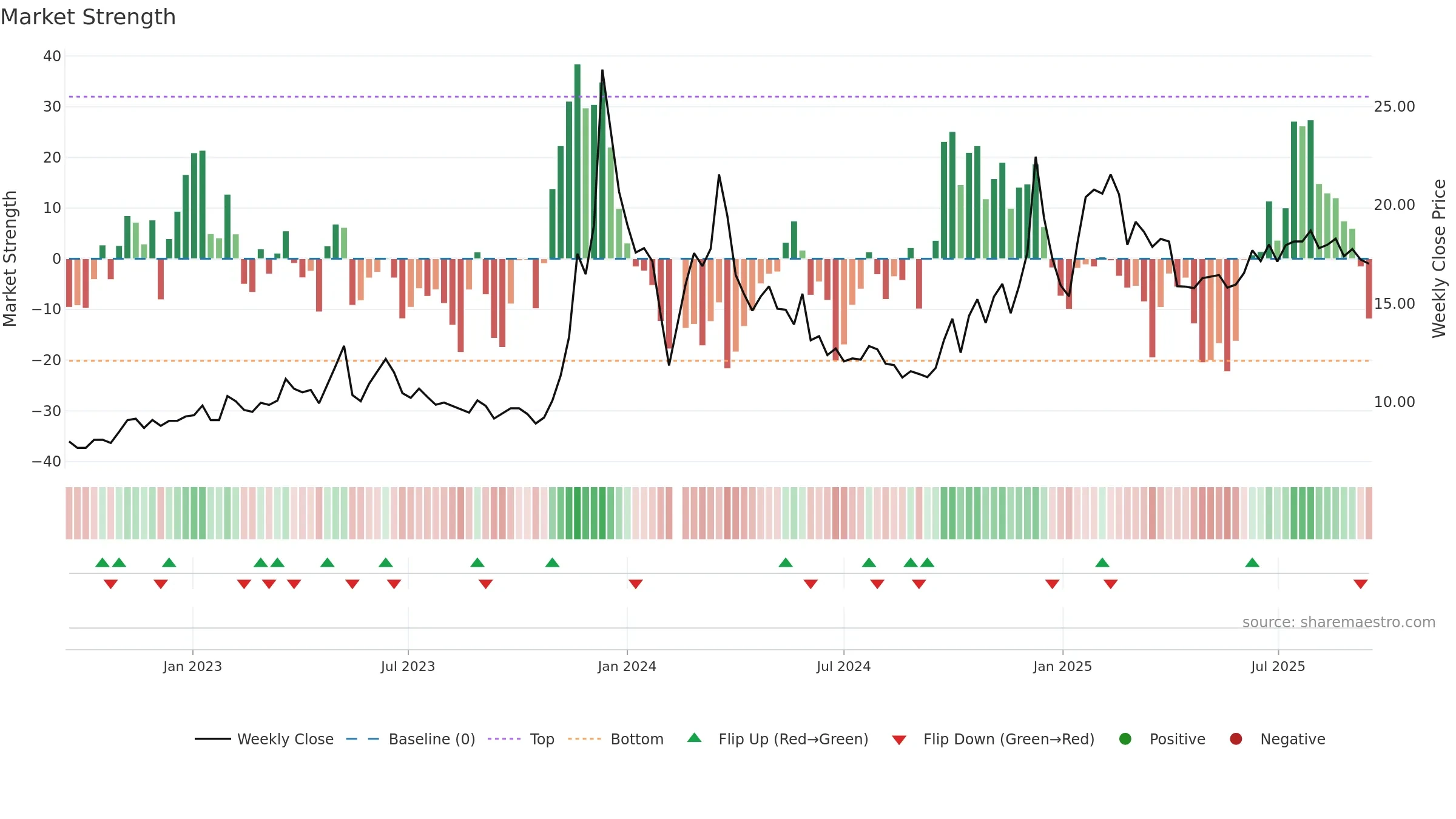 603598 weekly Market Strength chart, closing 2025-09-15.